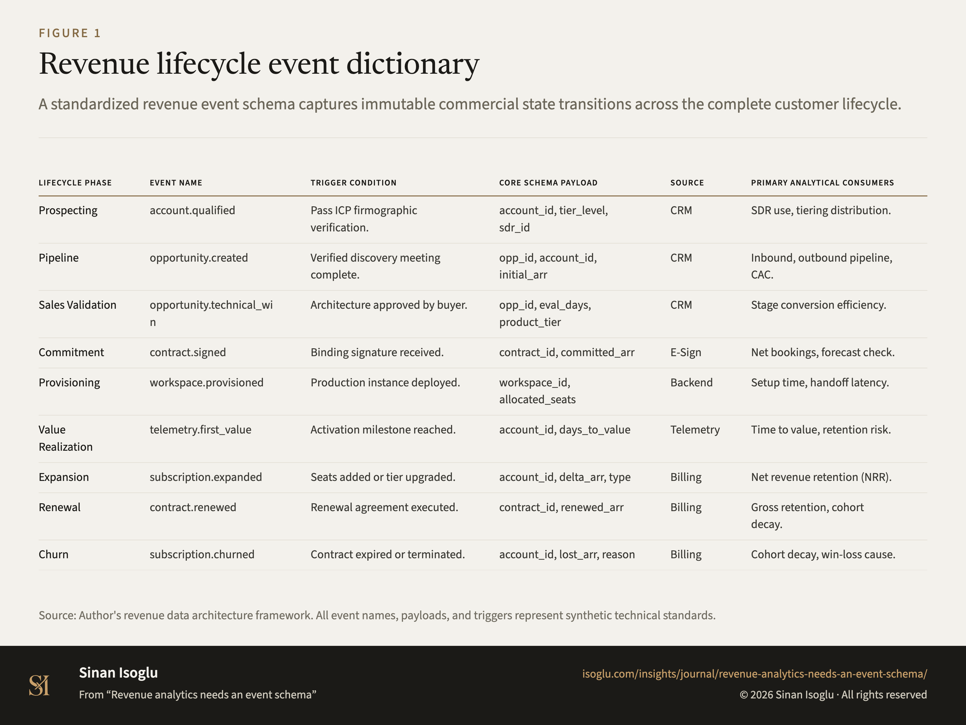 Figure 1: Revenue lifecycle event dictionary