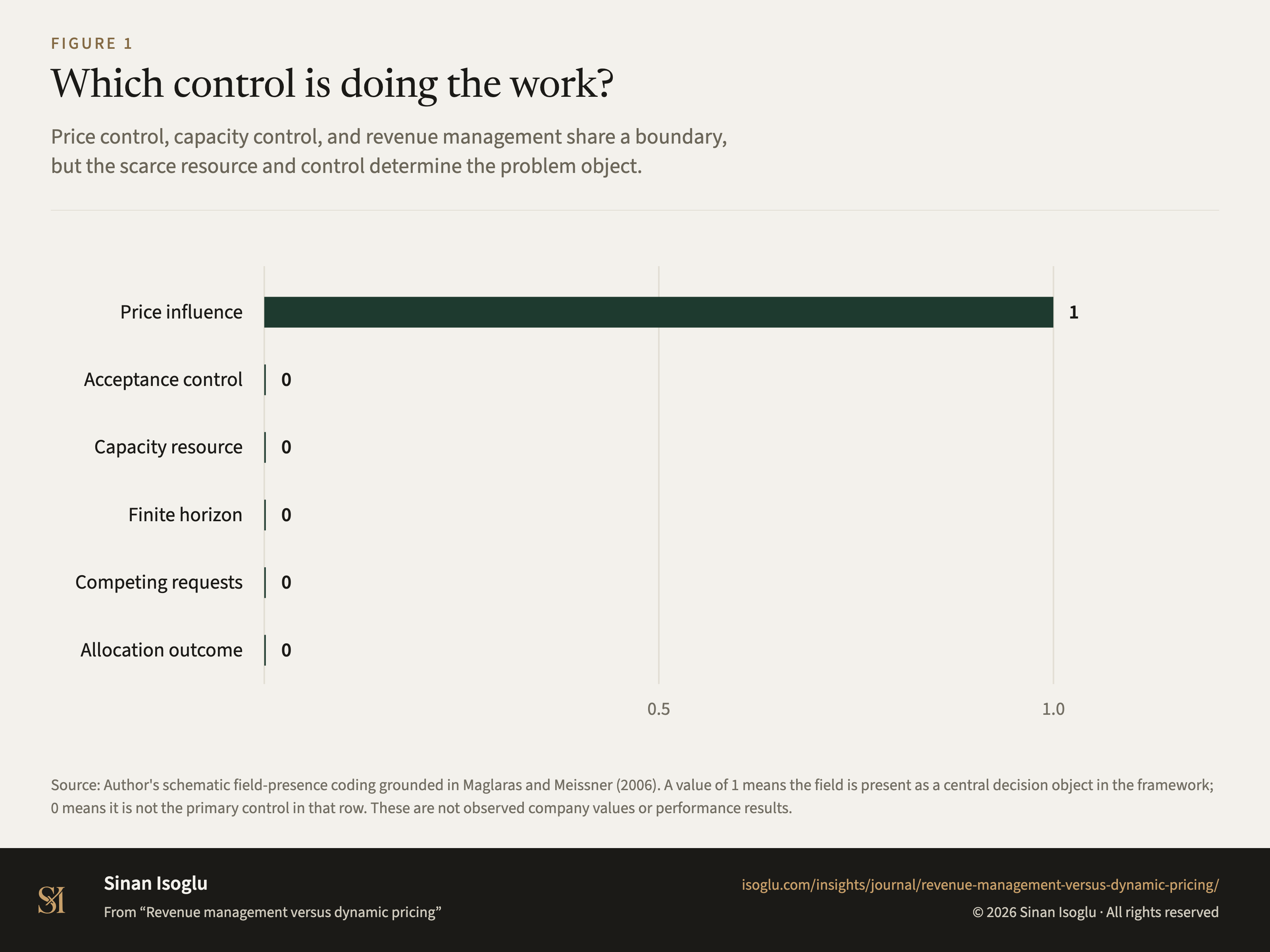 Figure 1: Which control is doing the work?