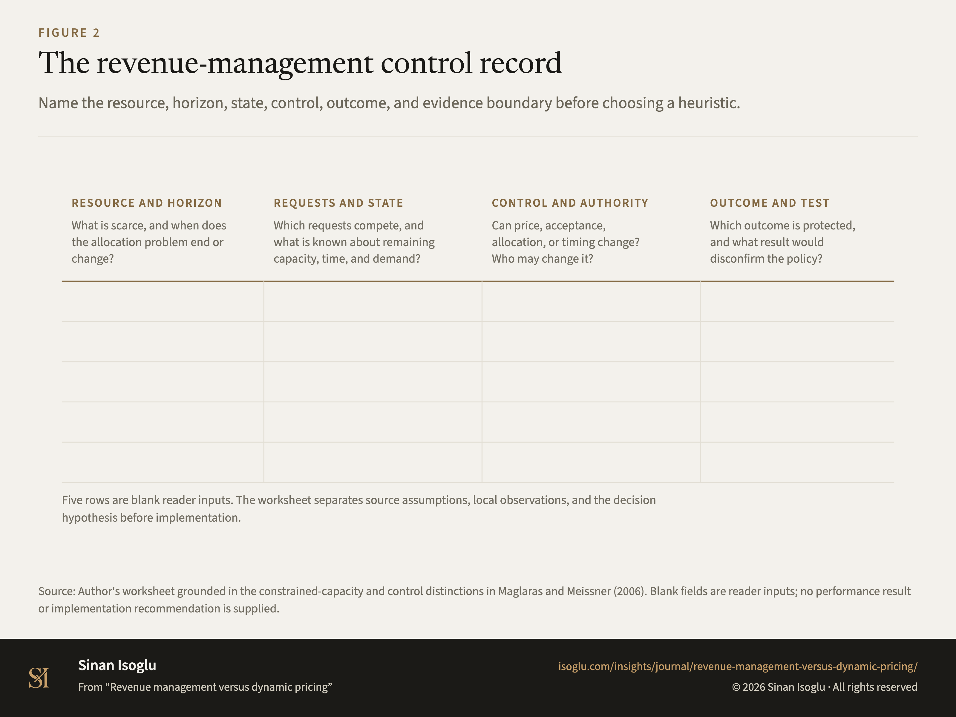 Figure 2: The revenue-management control record