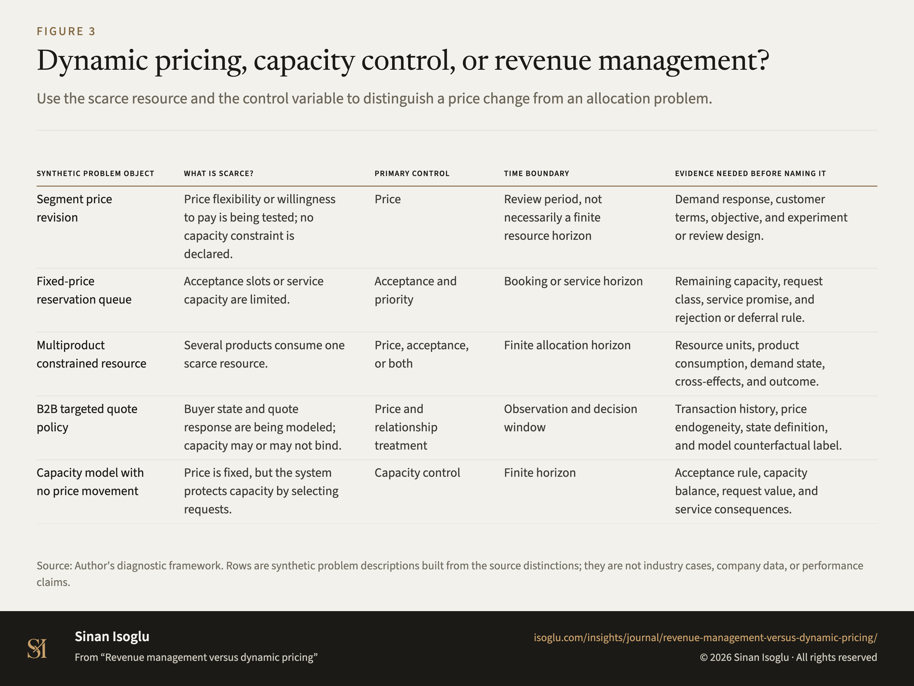 Figure 3: Dynamic pricing, capacity control, or revenue management?