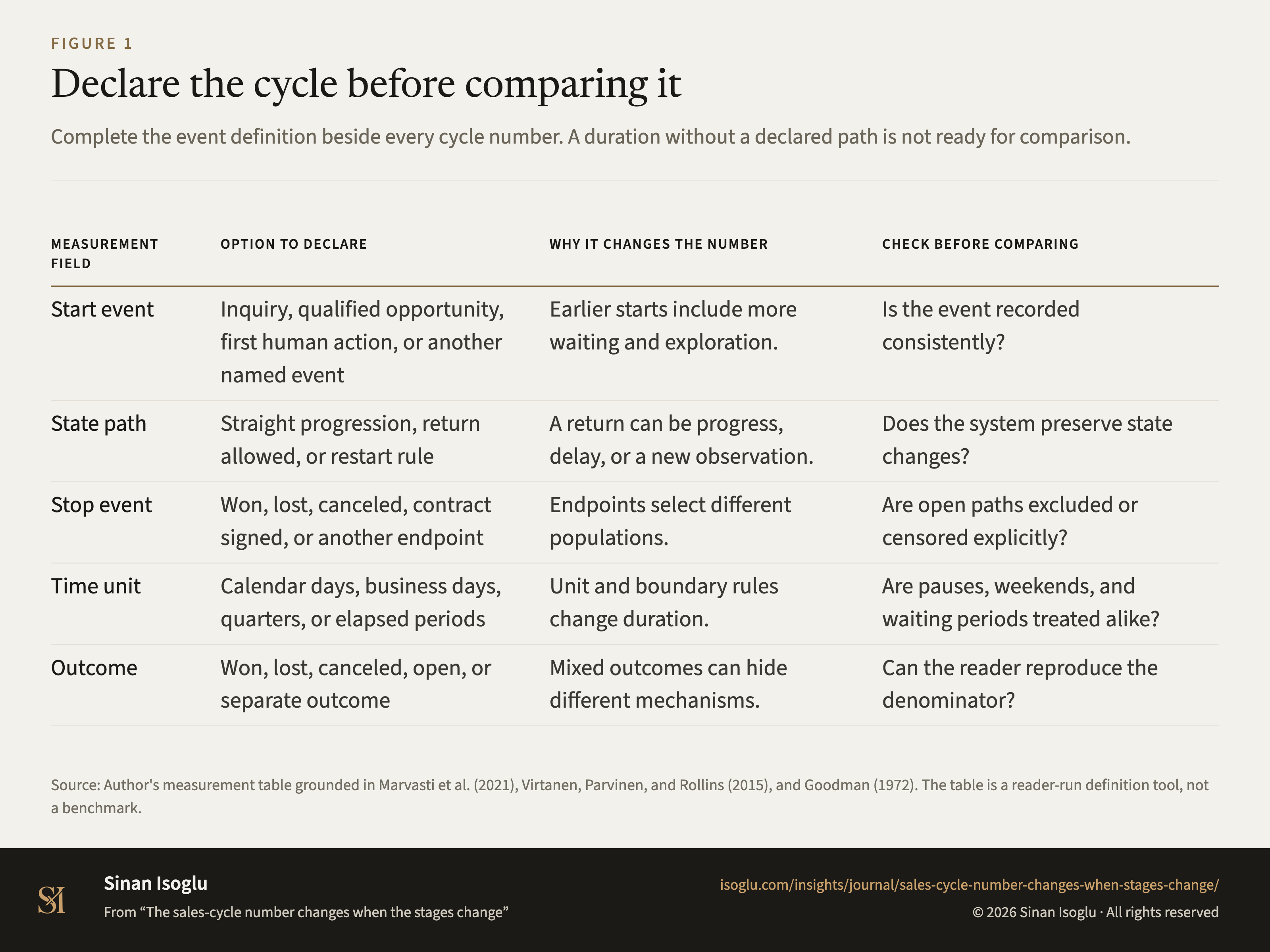 Figure 1: Declare the cycle before comparing it