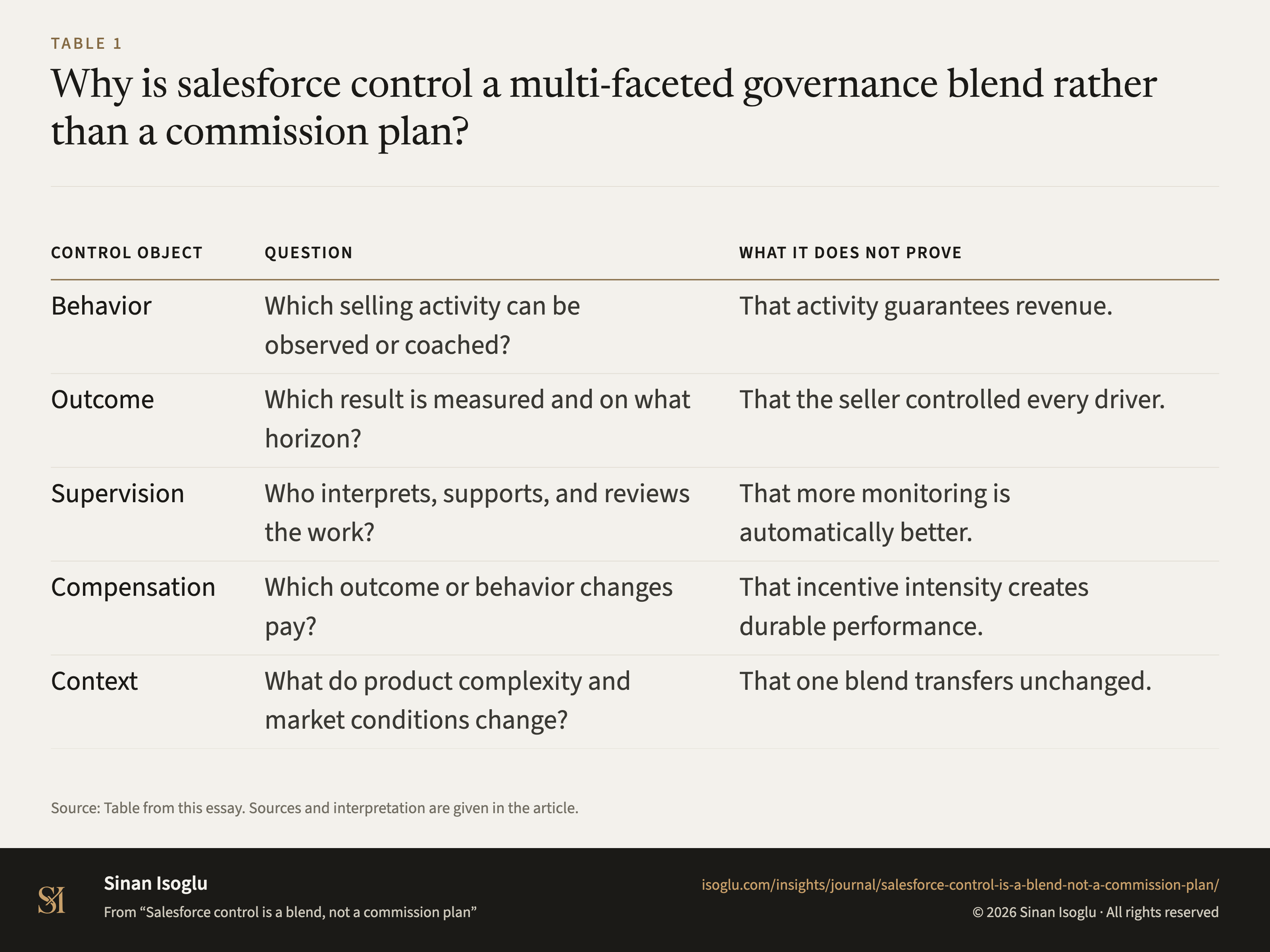 Table 1: Why is salesforce control a multi-faceted governance blend rather than a commission plan?