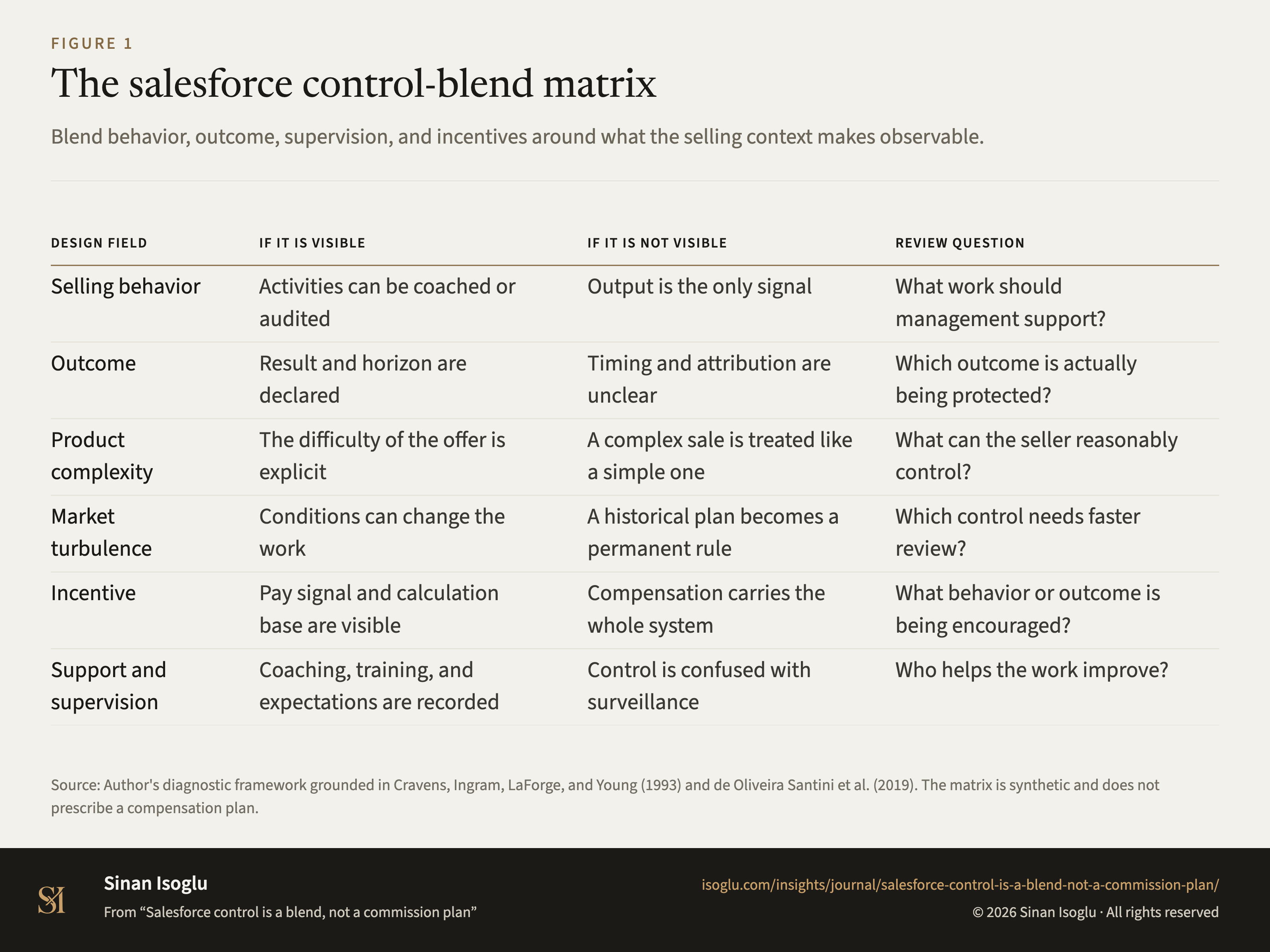 Figure 1: The salesforce control-blend matrix