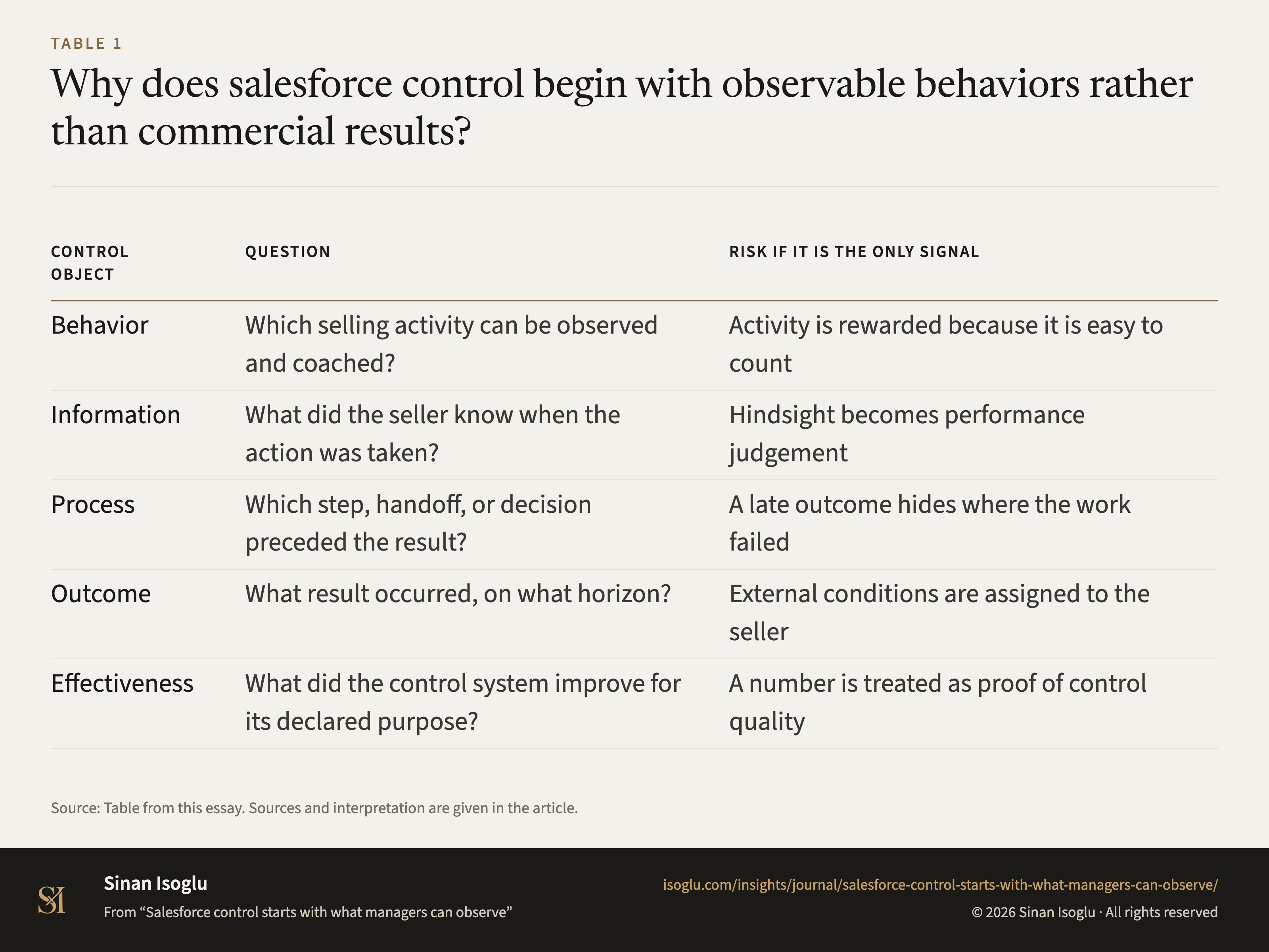 Table 1: Why does salesforce control begin with observable behaviors rather than commercial results?