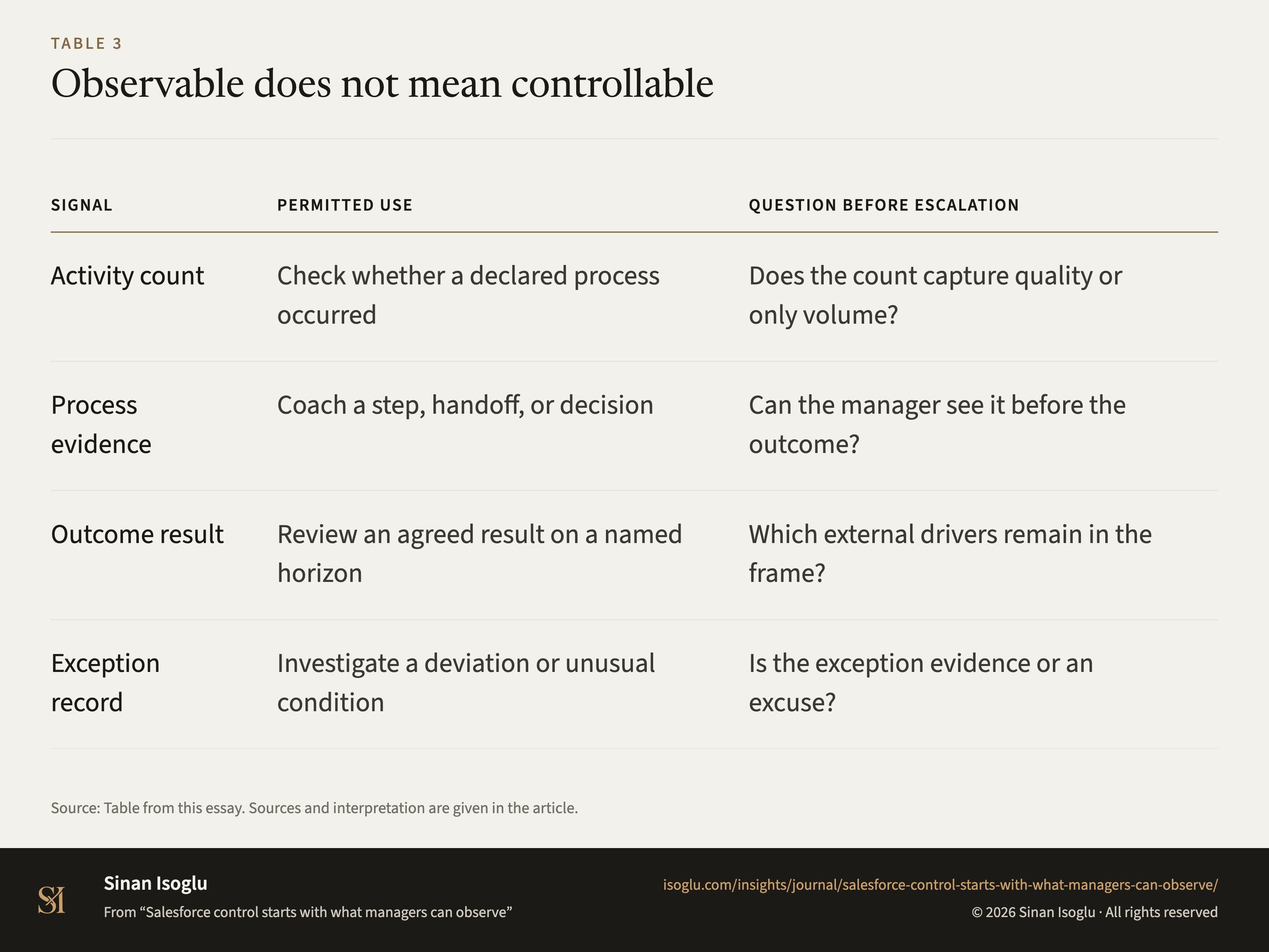 Table 3: Observable does not mean controllable