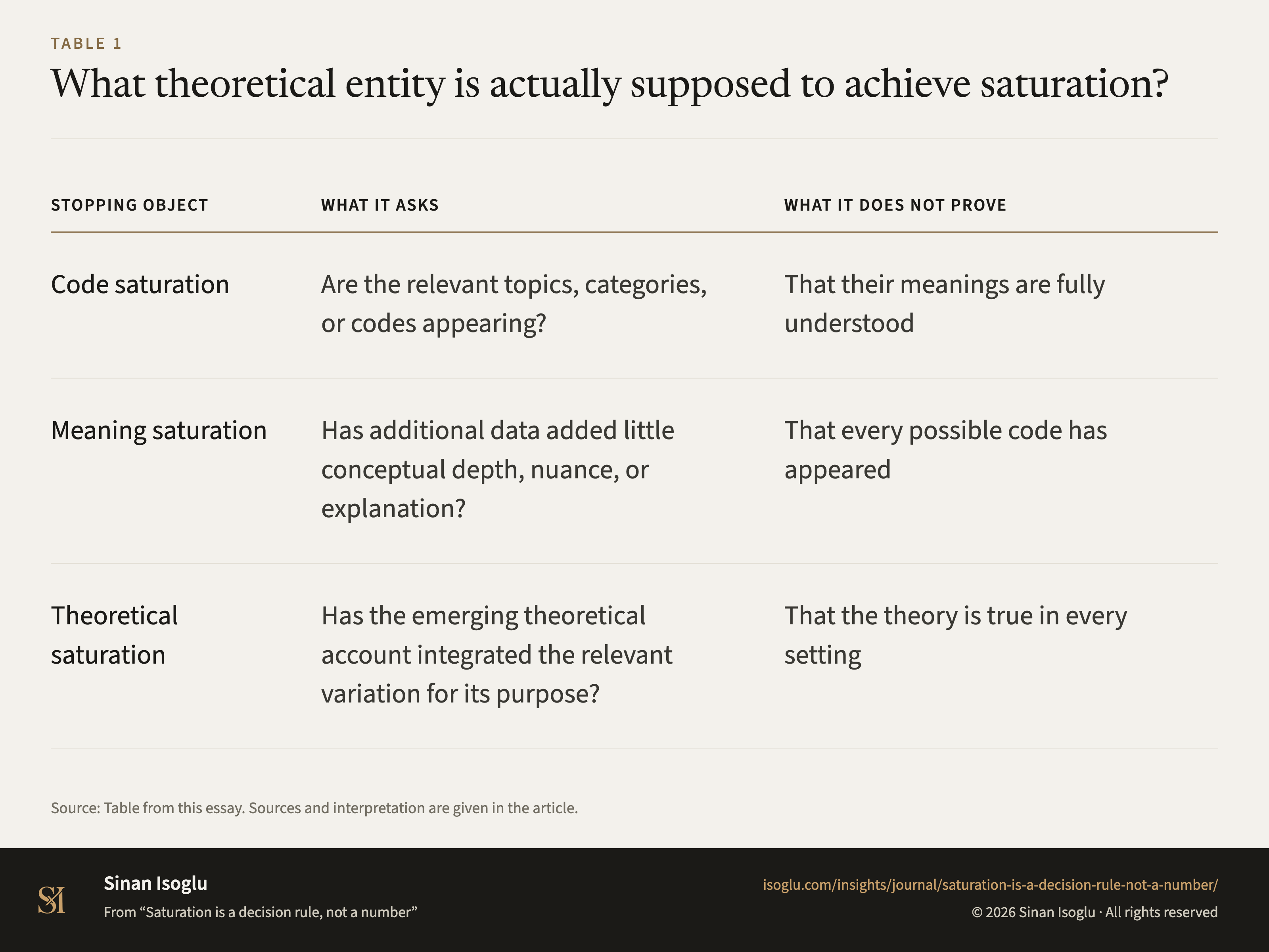 Table 1: What theoretical entity is actually supposed to achieve saturation?