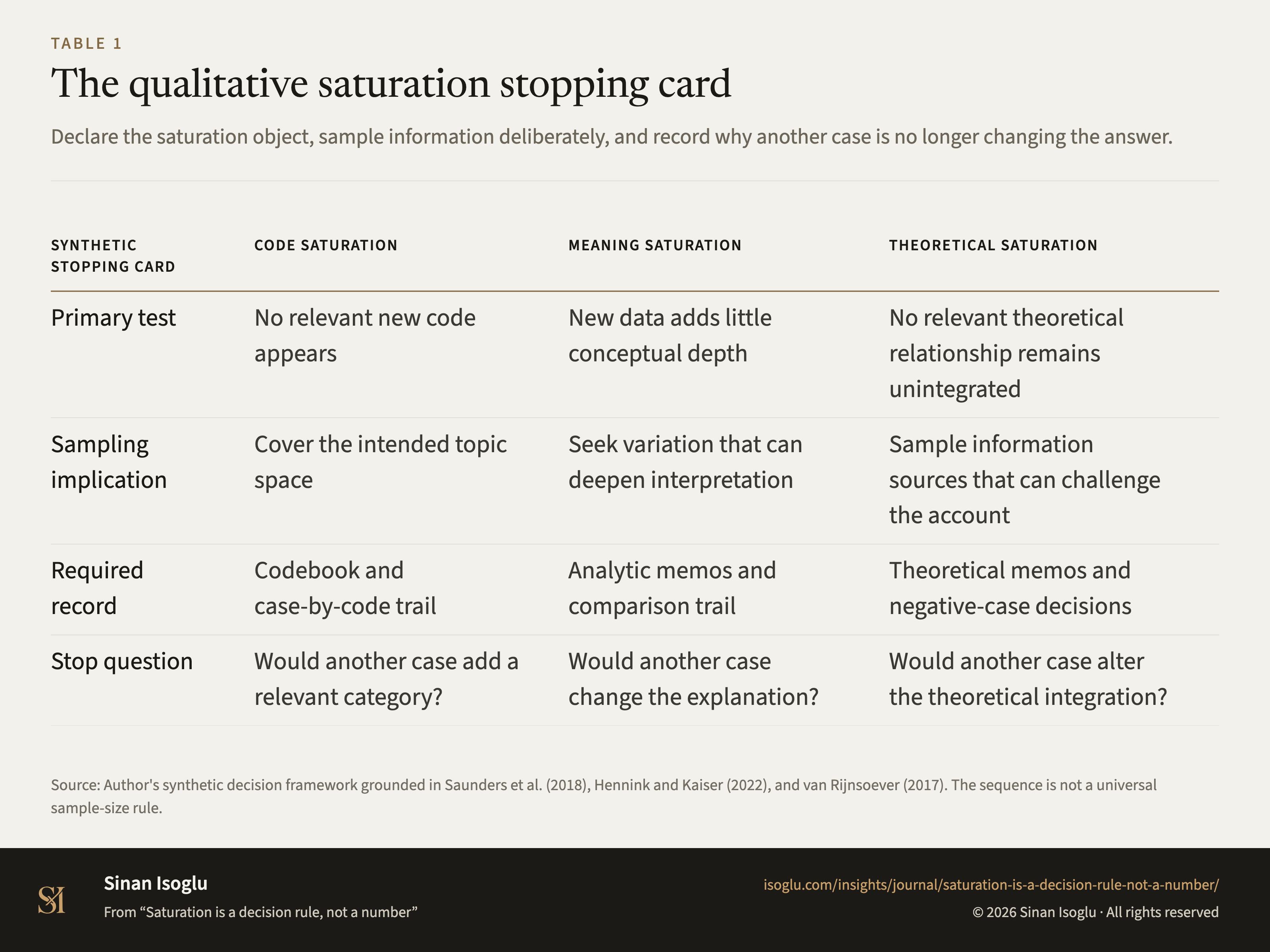 Table 1: The qualitative saturation stopping card