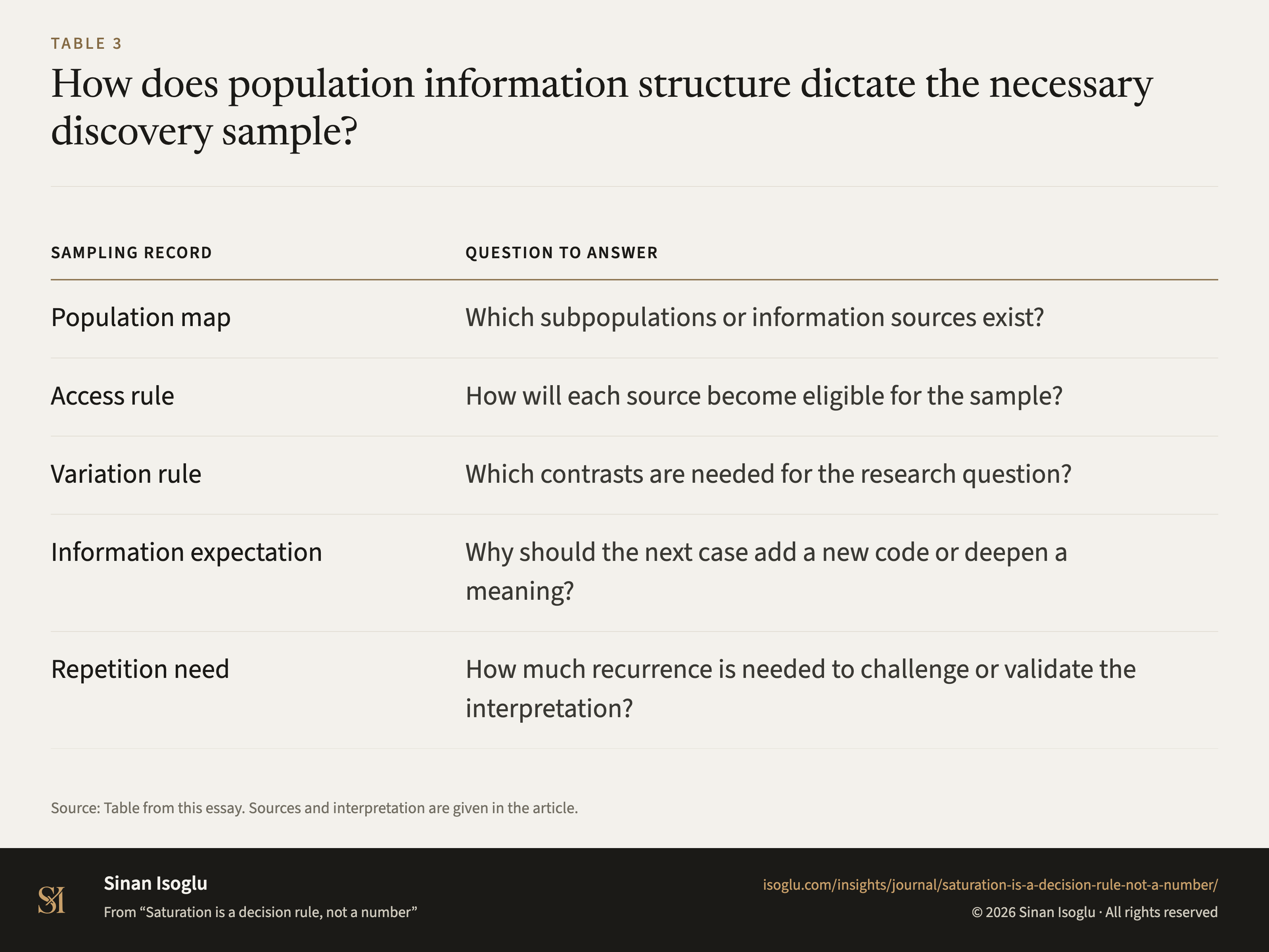 Table 3: How does population information structure dictate the necessary discovery sample?