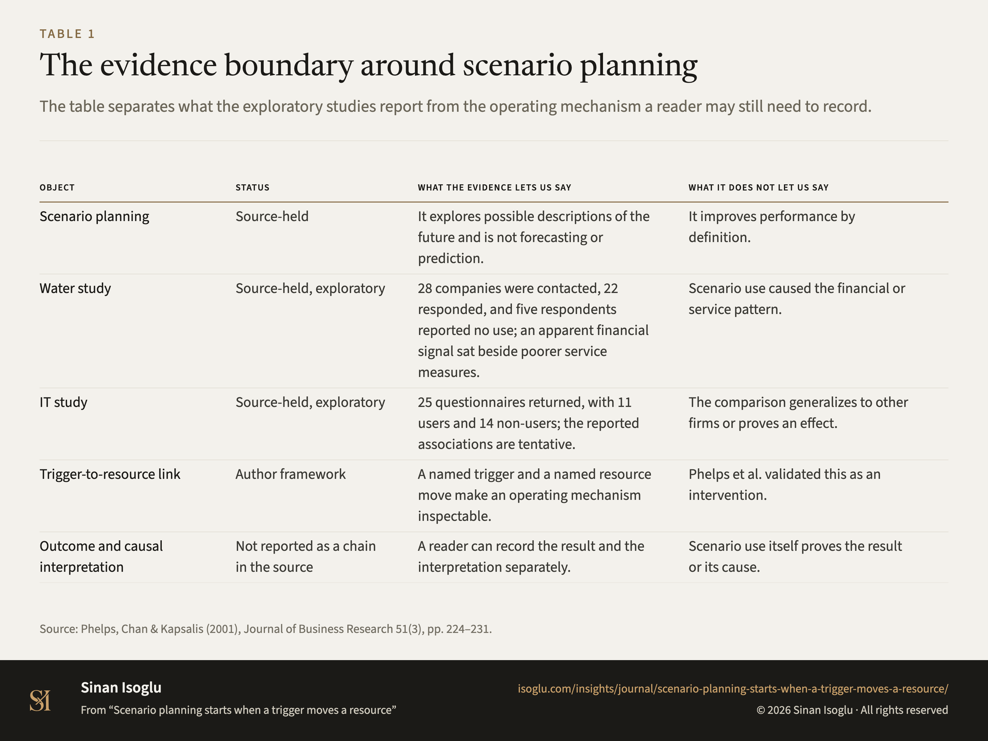 Table 1: The evidence boundary around scenario planning