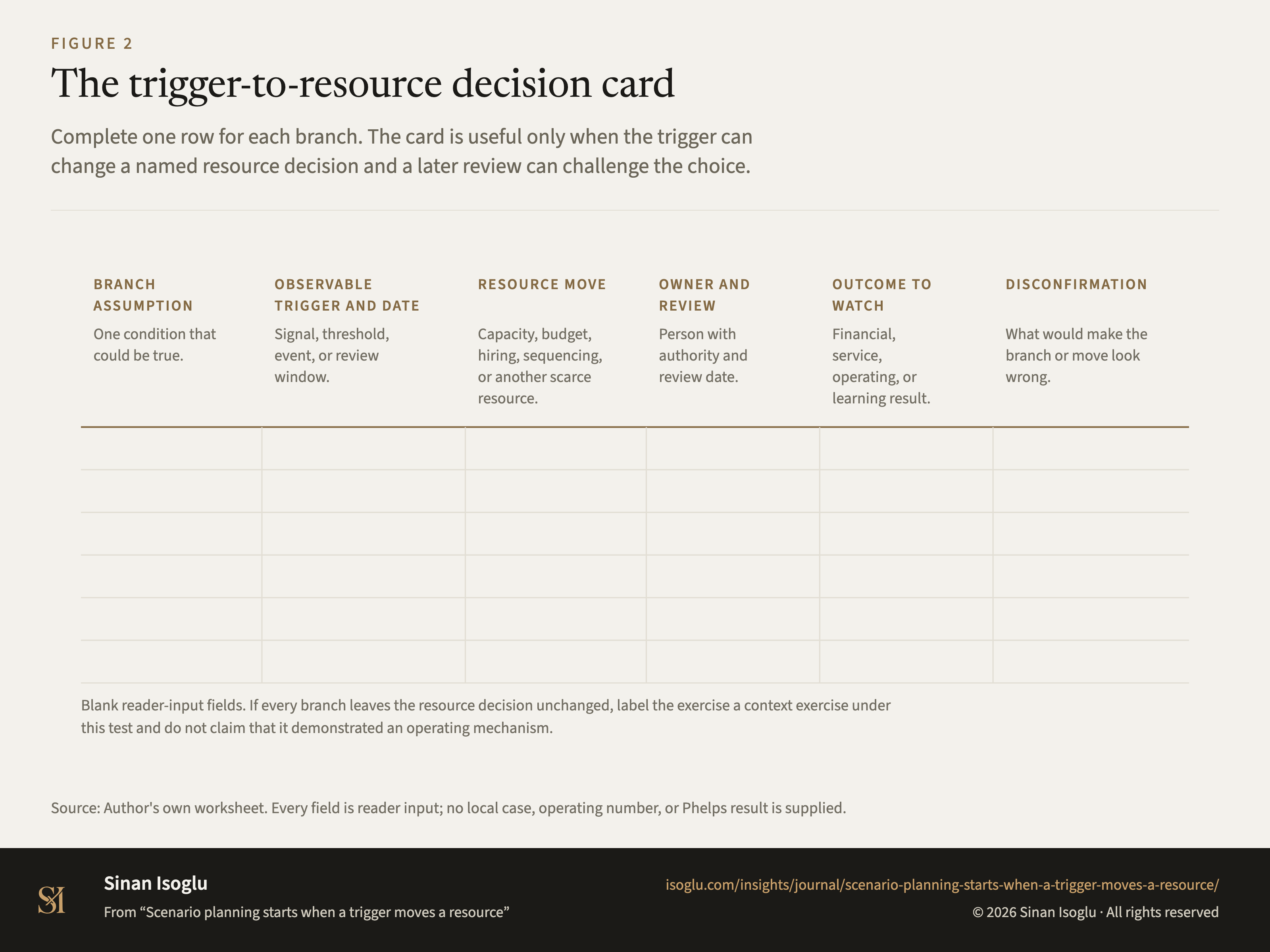 Figure 2: The trigger-to-resource decision card
