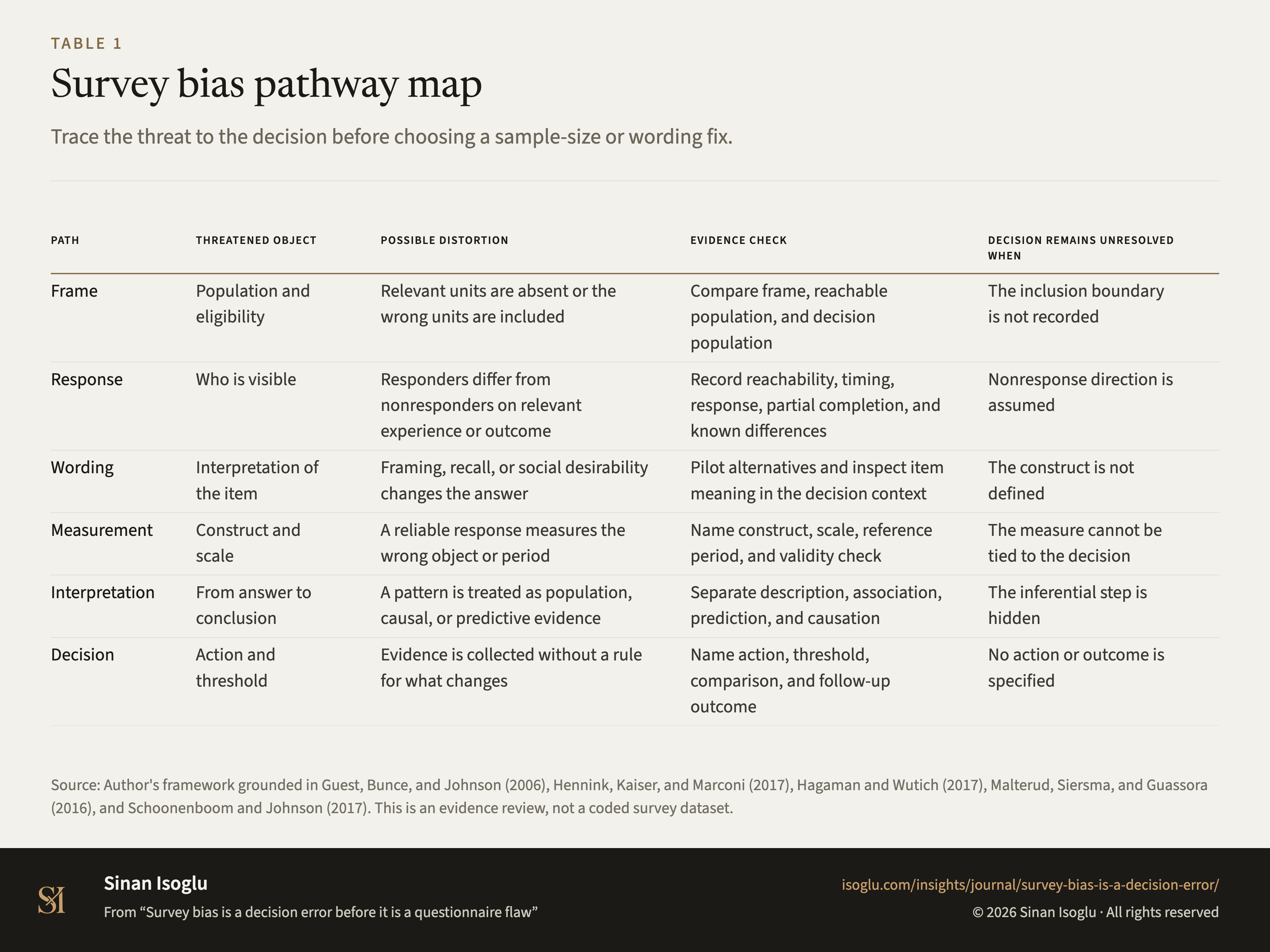 Table 1: Survey bias pathway map