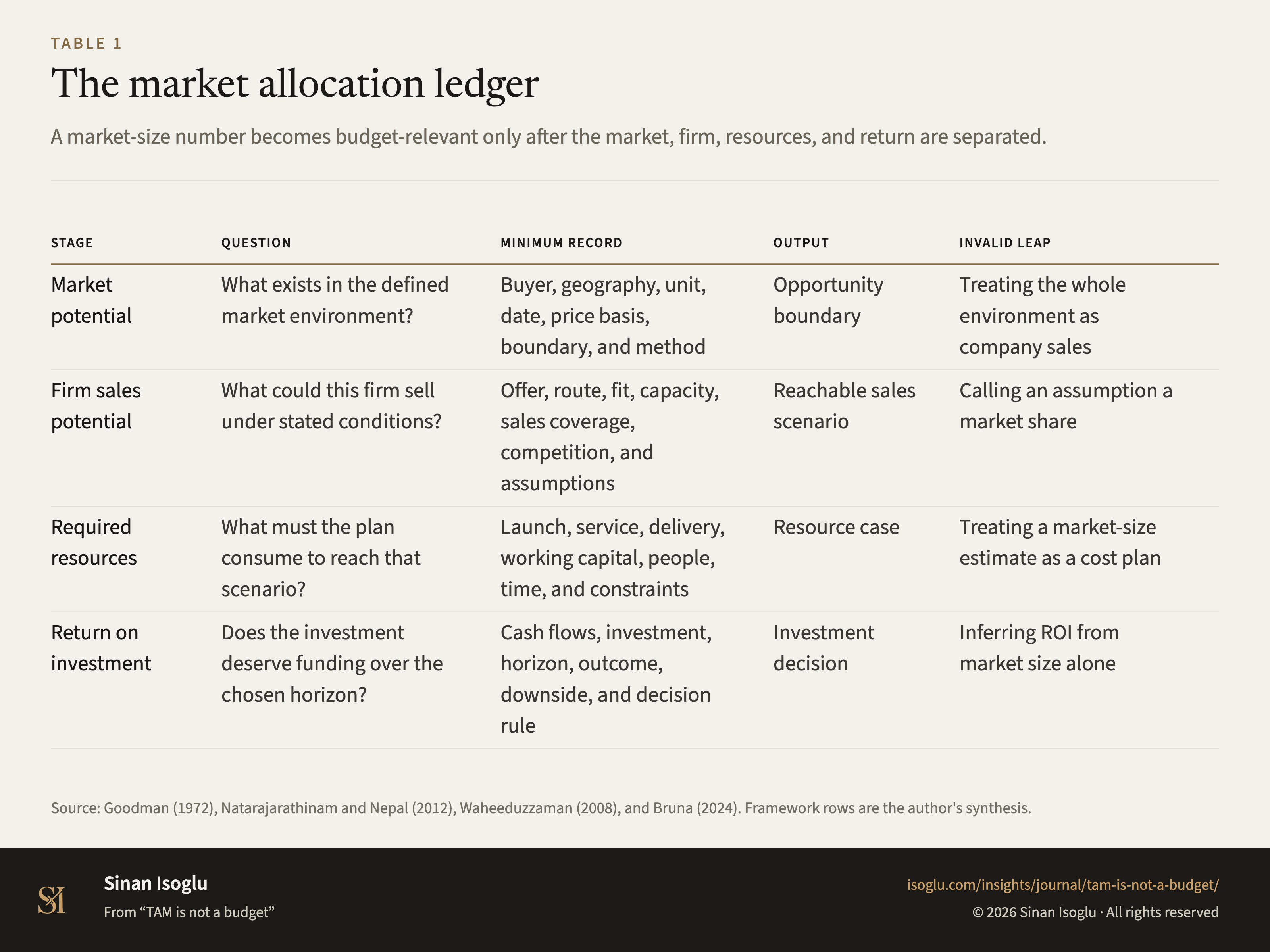 Table 1: The market allocation ledger