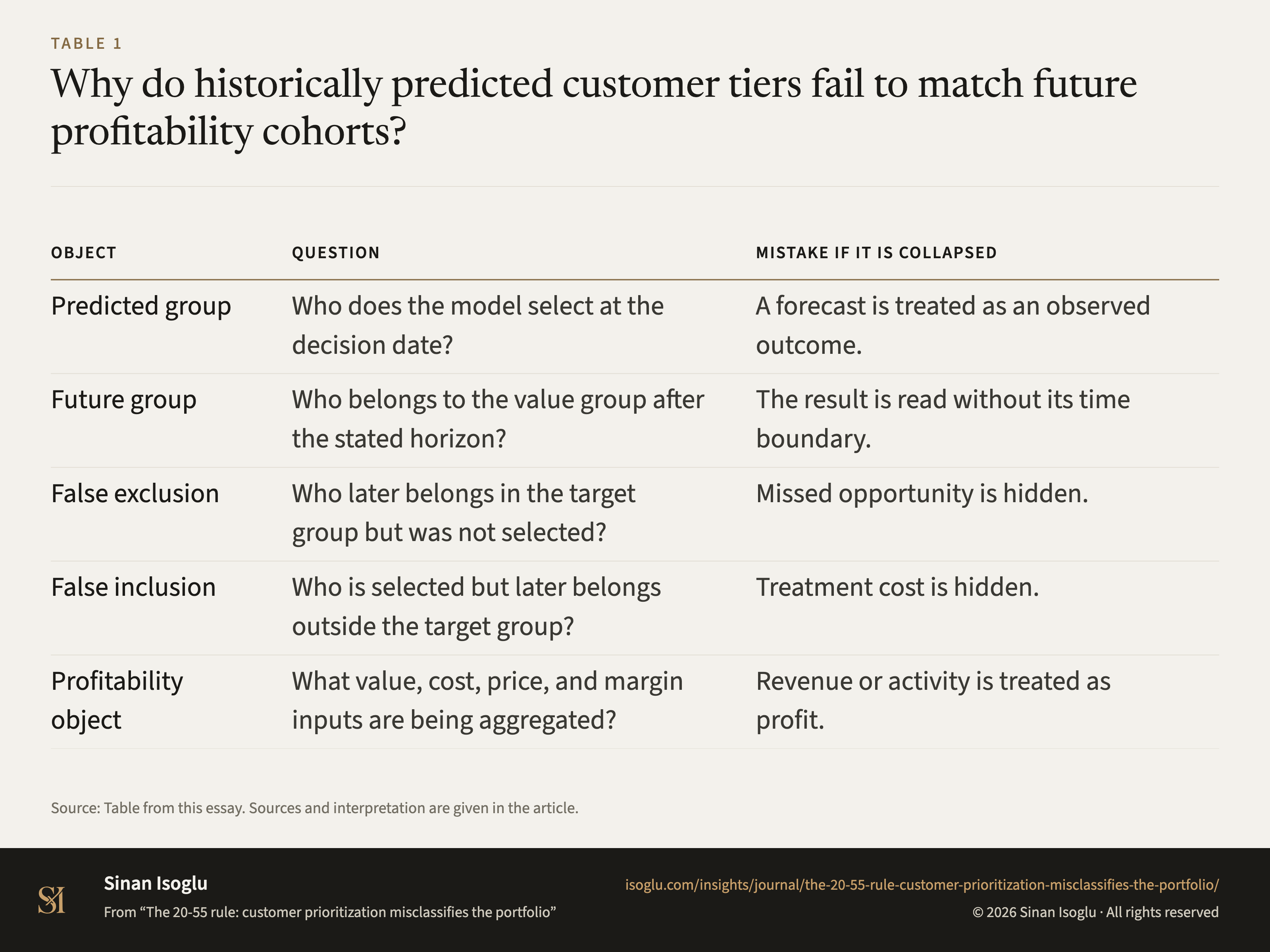 Table 1: Why do historically predicted customer tiers fail to match future profitability cohorts?