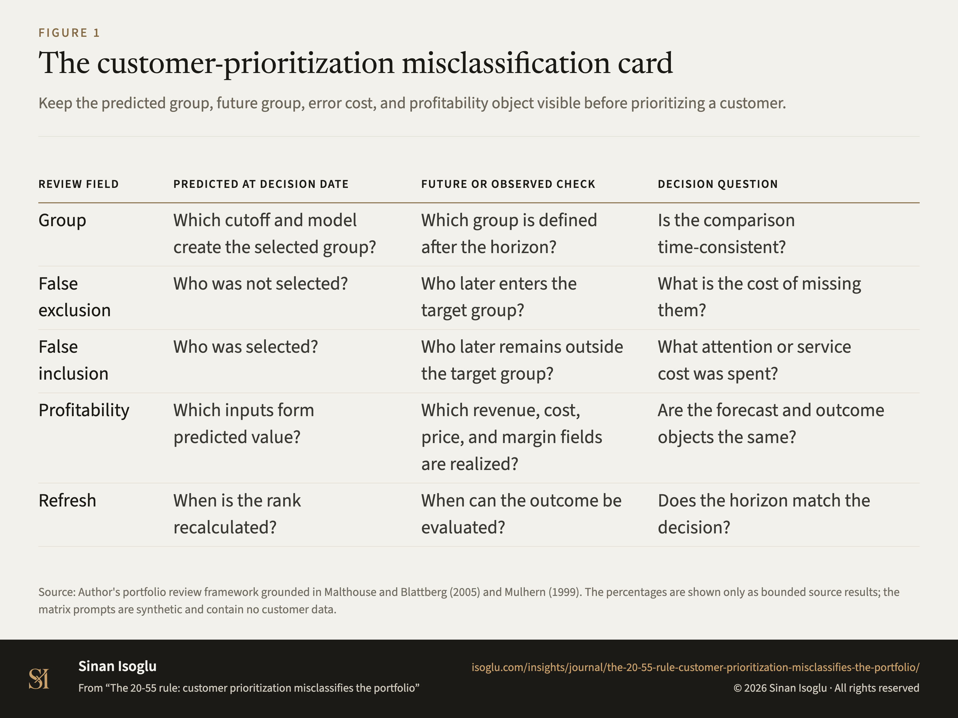 Figure 1: The customer-prioritization misclassification card