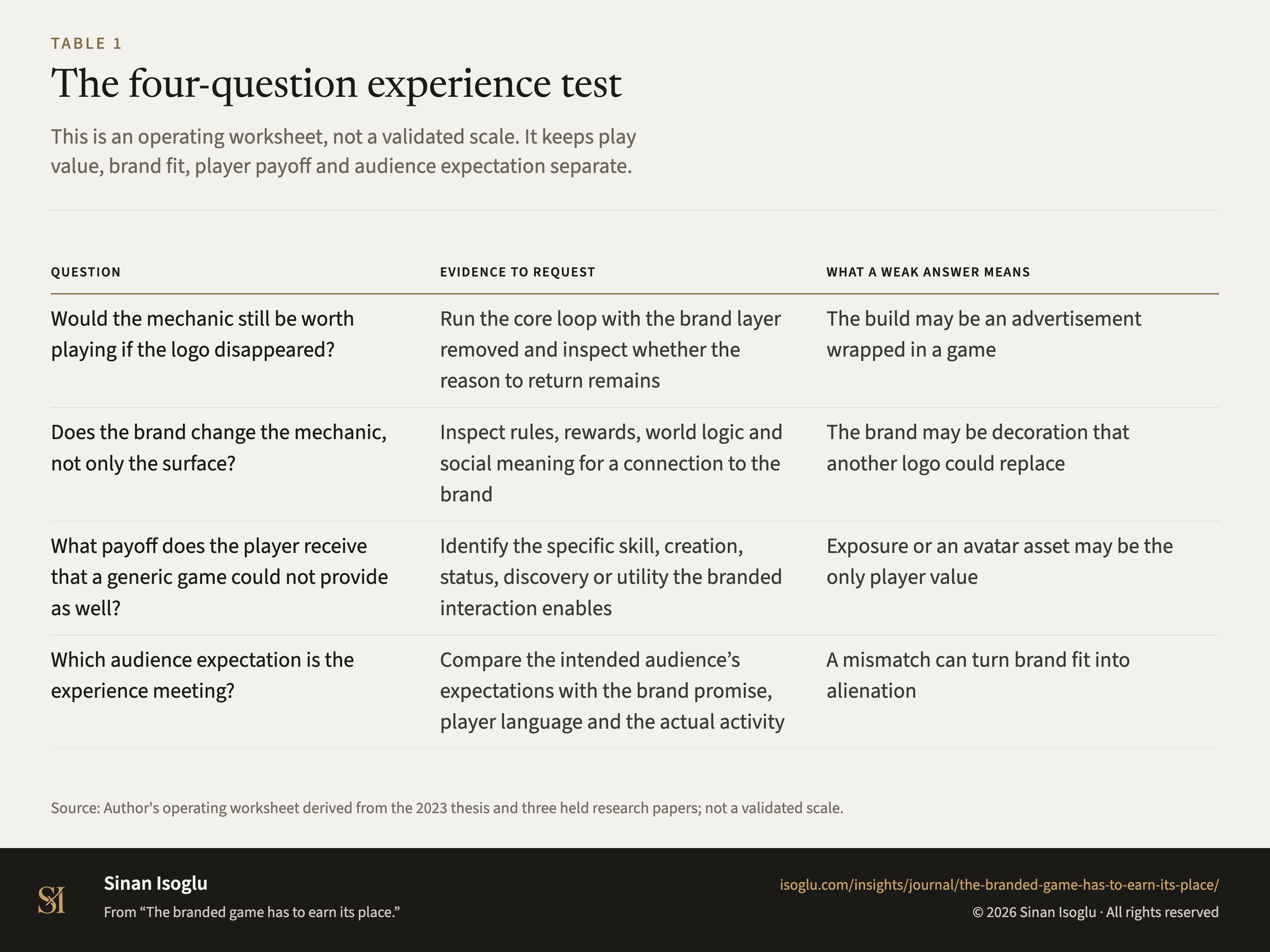 Table 1: The four-question experience test