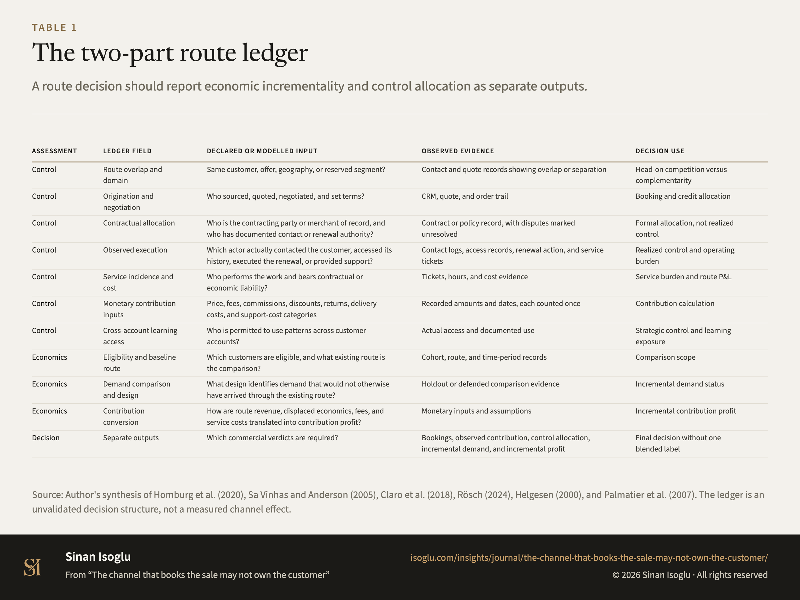 Table 1: The two-part route ledger