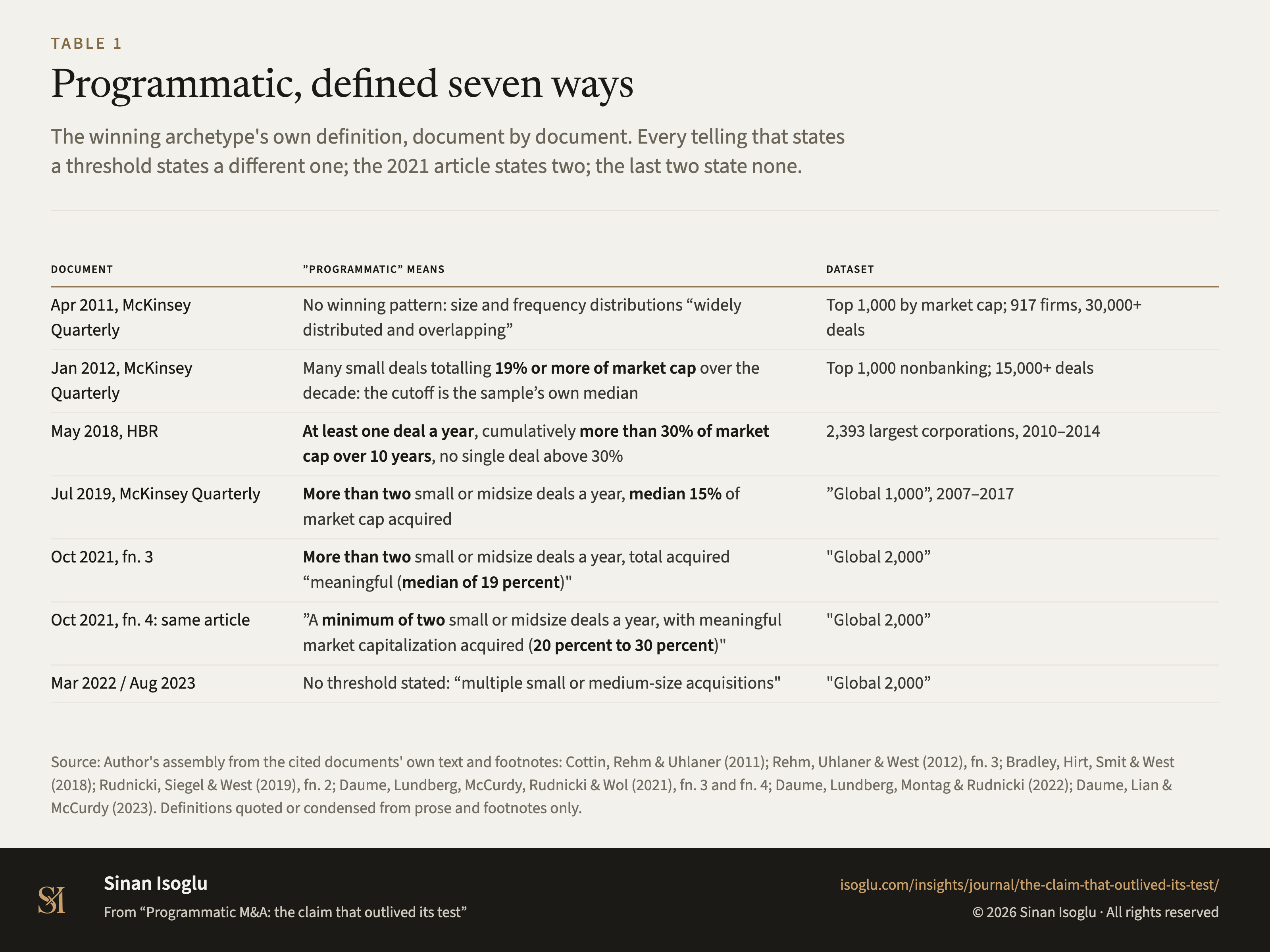 Table 1: Programmatic, defined seven ways