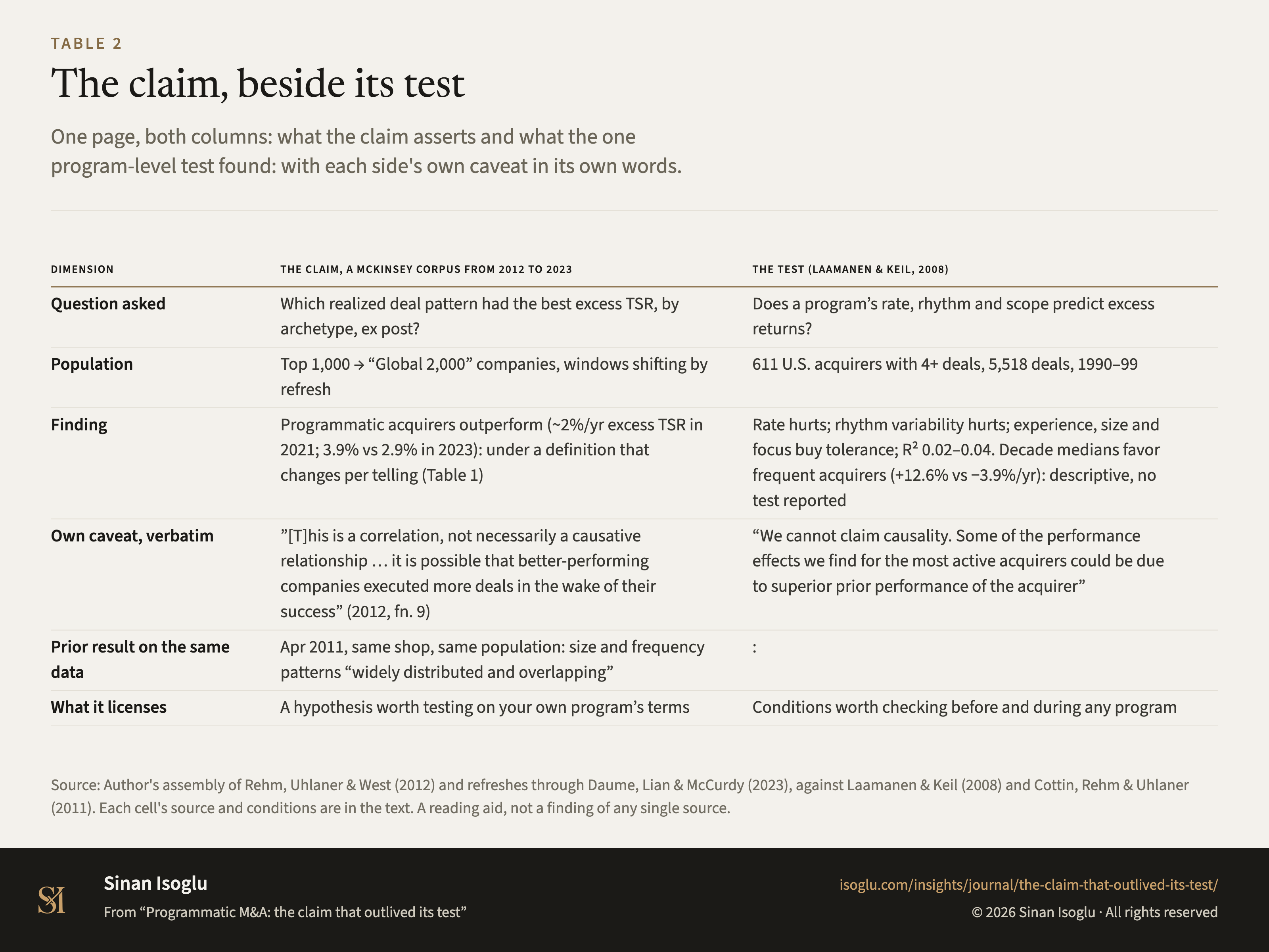 Table 2: The claim, beside its test