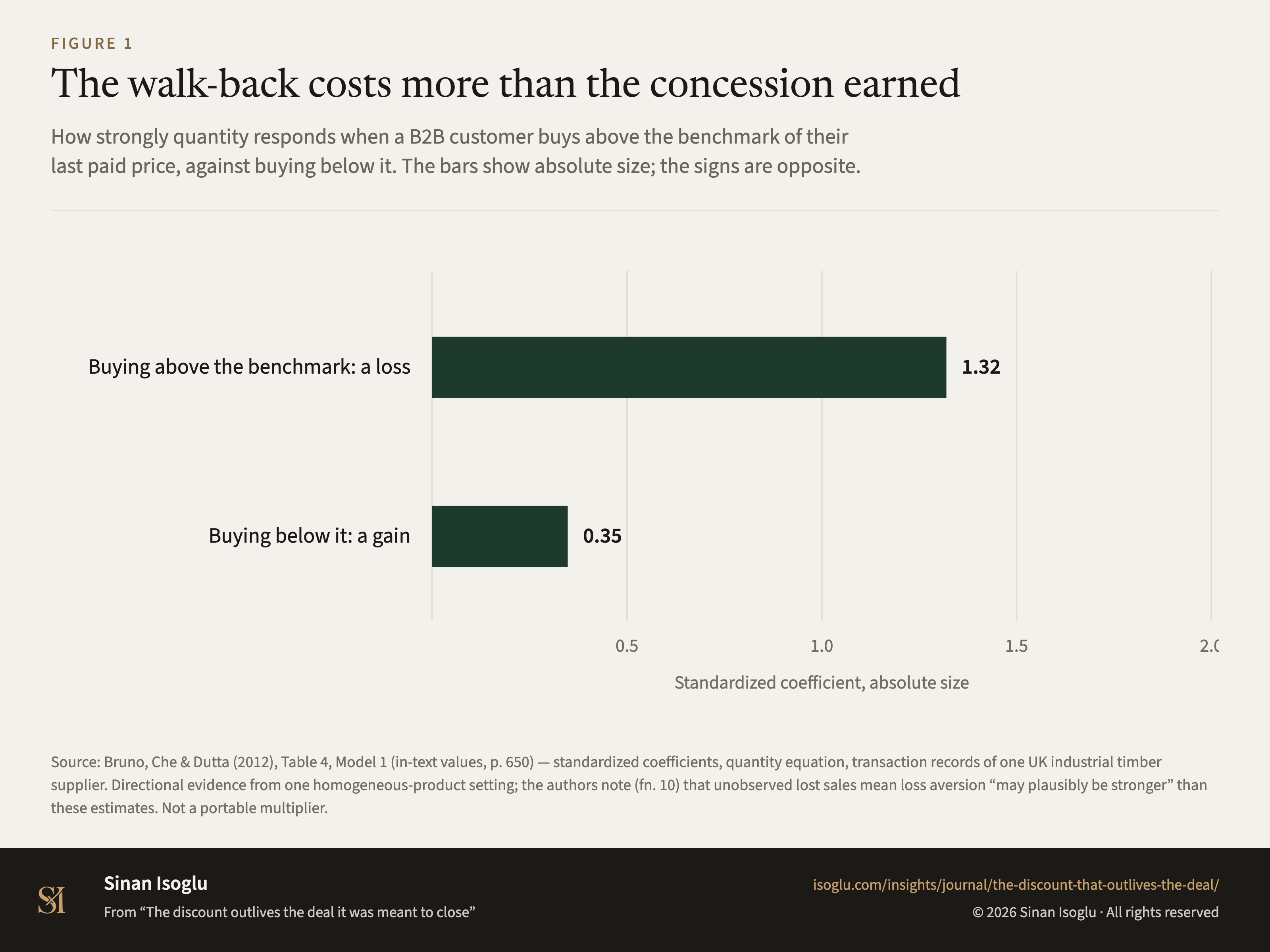 Figure 1: The walk-back costs more than the concession earned