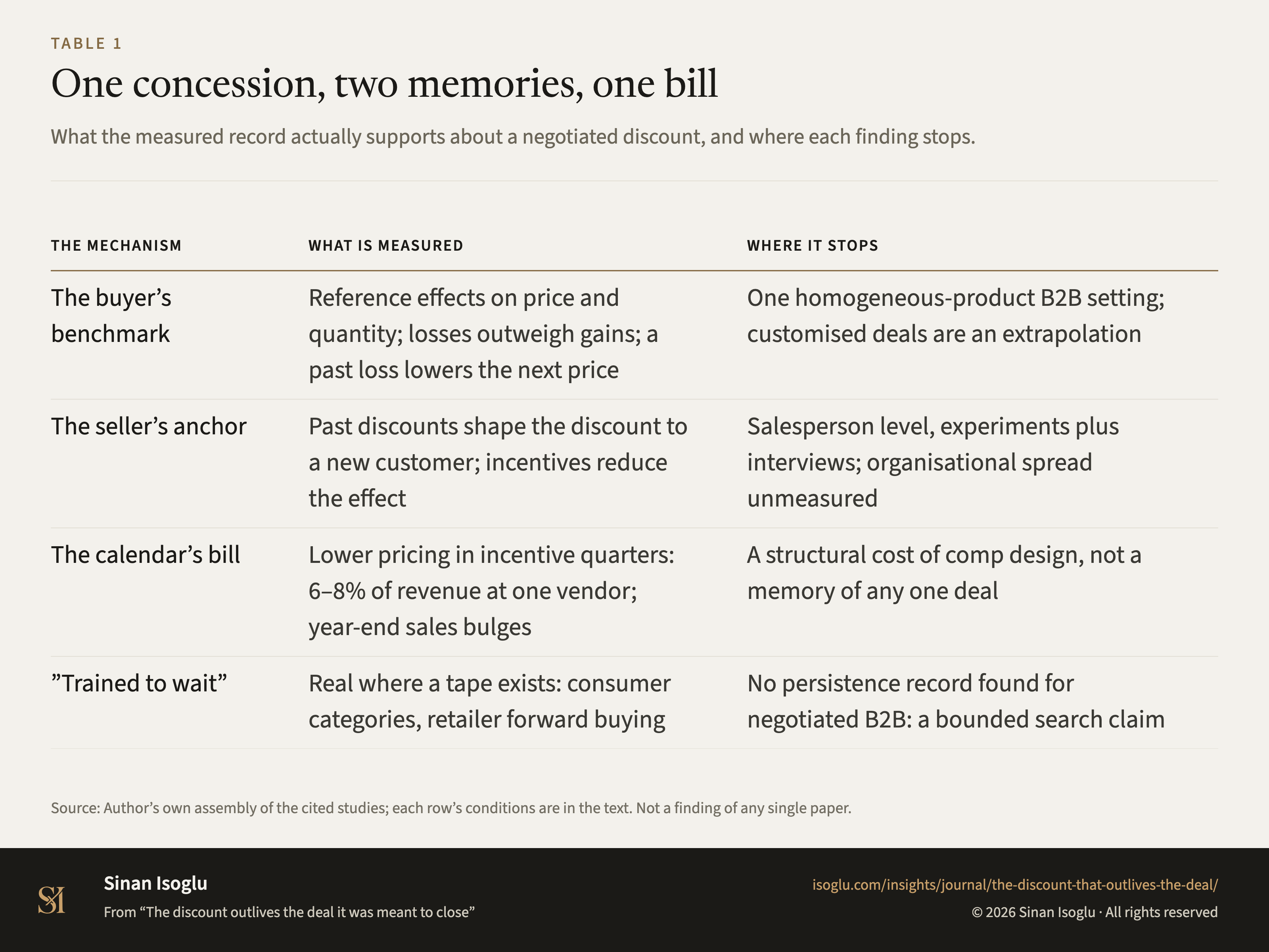 Table 1: One concession, two memories, one bill