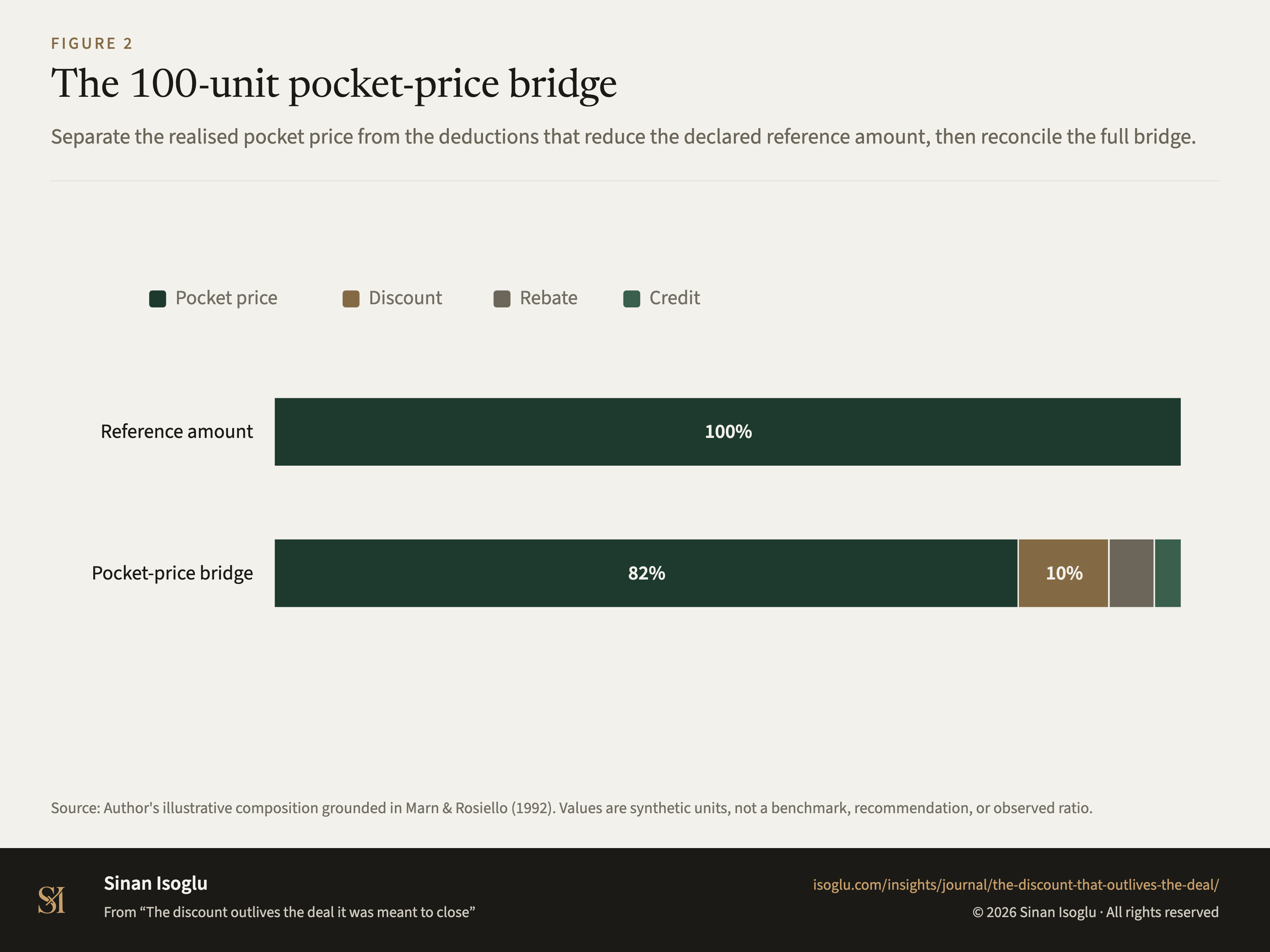 Figure 2: The 100-unit pocket-price bridge