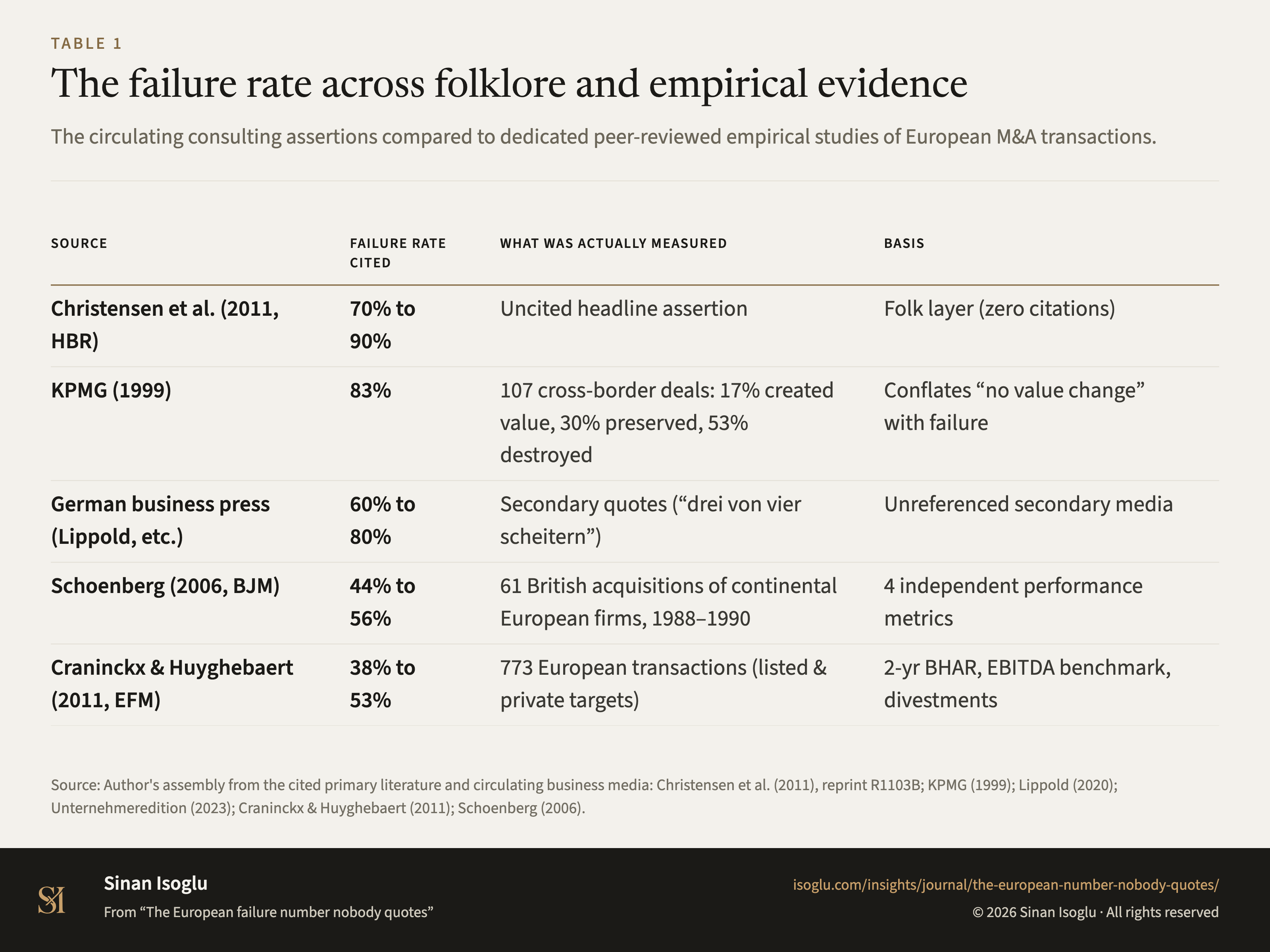 Table 1: The failure rate across folklore and empirical evidence