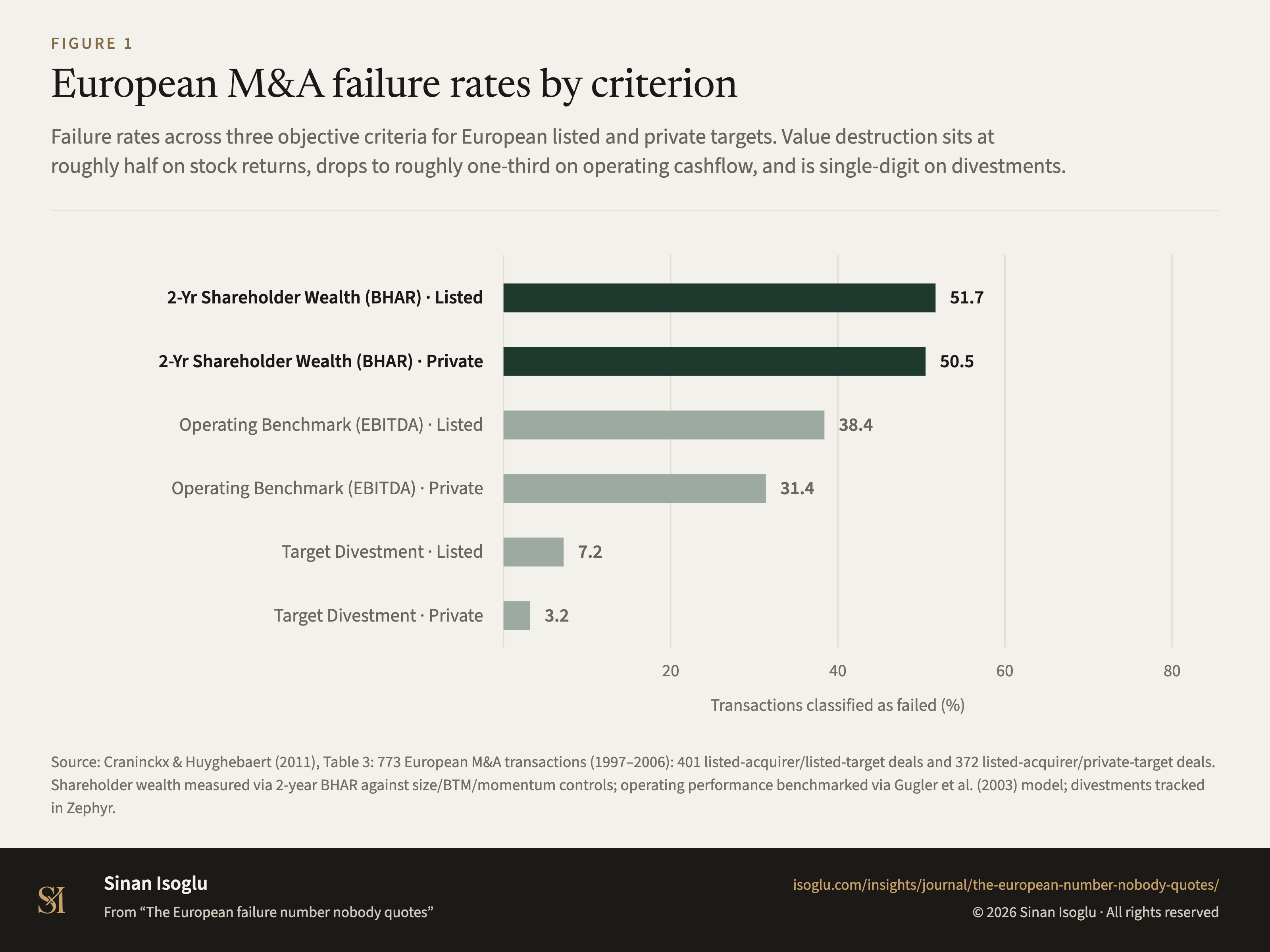 Figure 1: European M&A failure rates by criterion