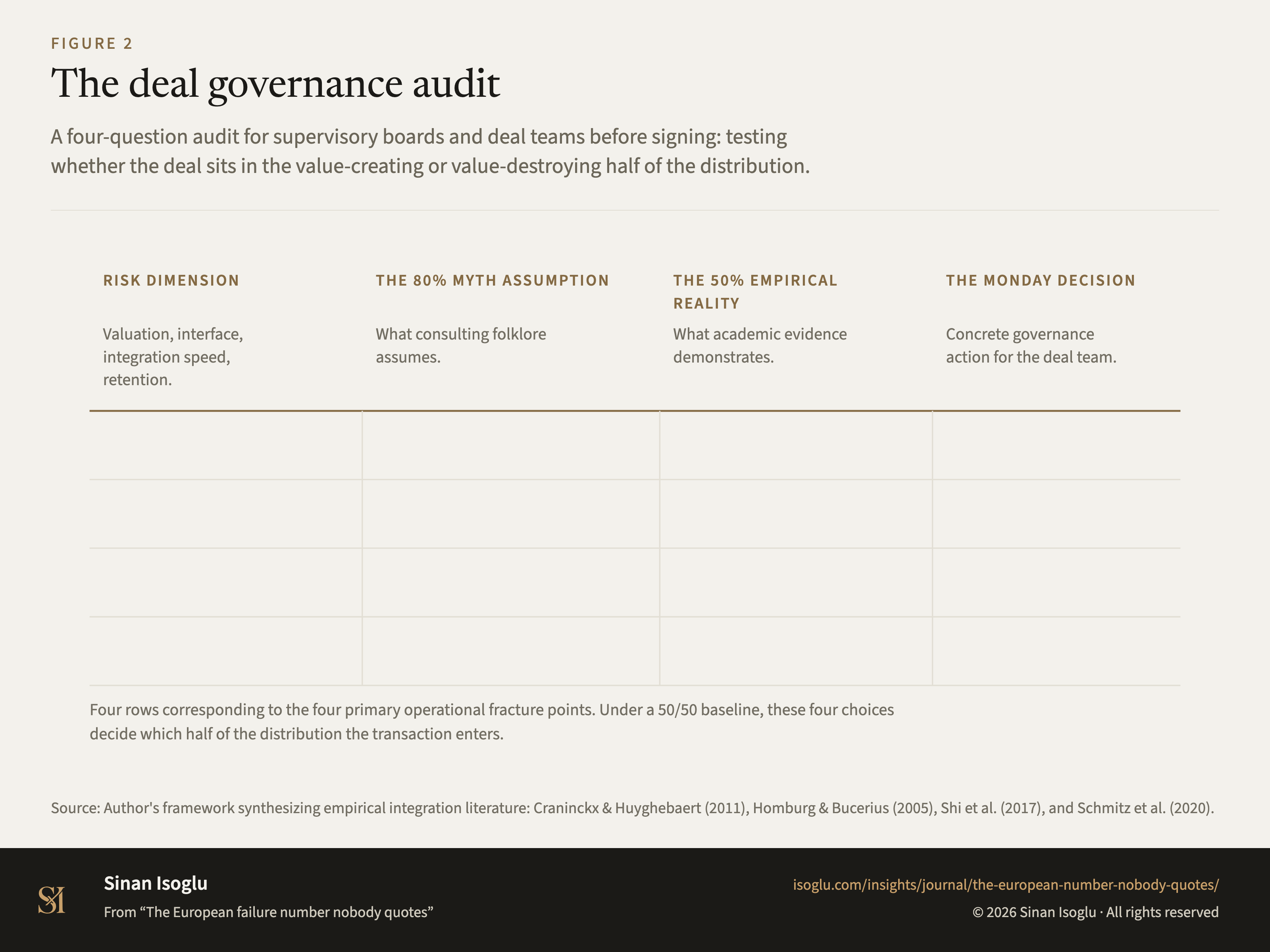 Figure 2: The deal governance audit