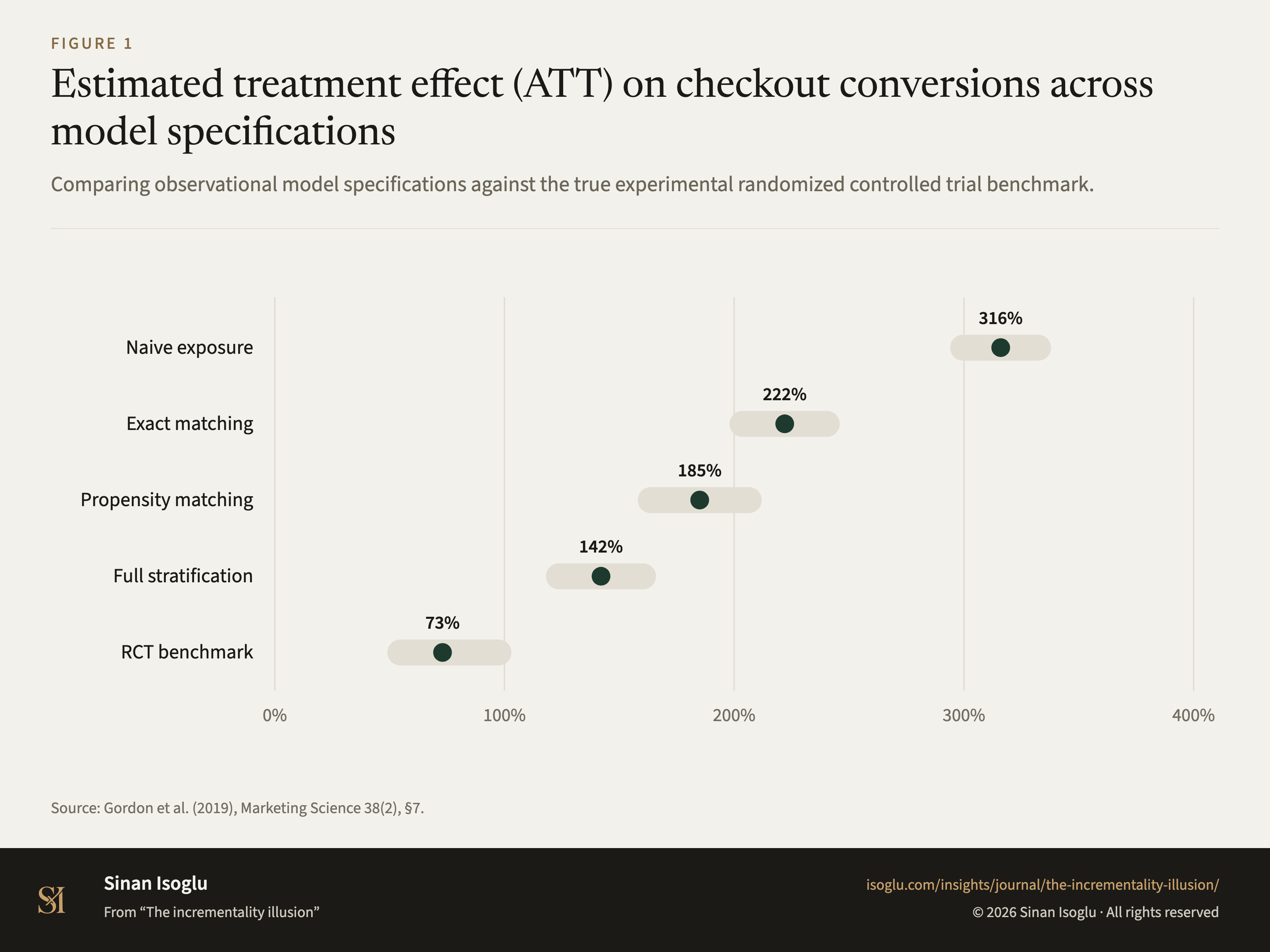 Figure 1: Estimated treatment effect (ATT) on checkout conversions across model specifications