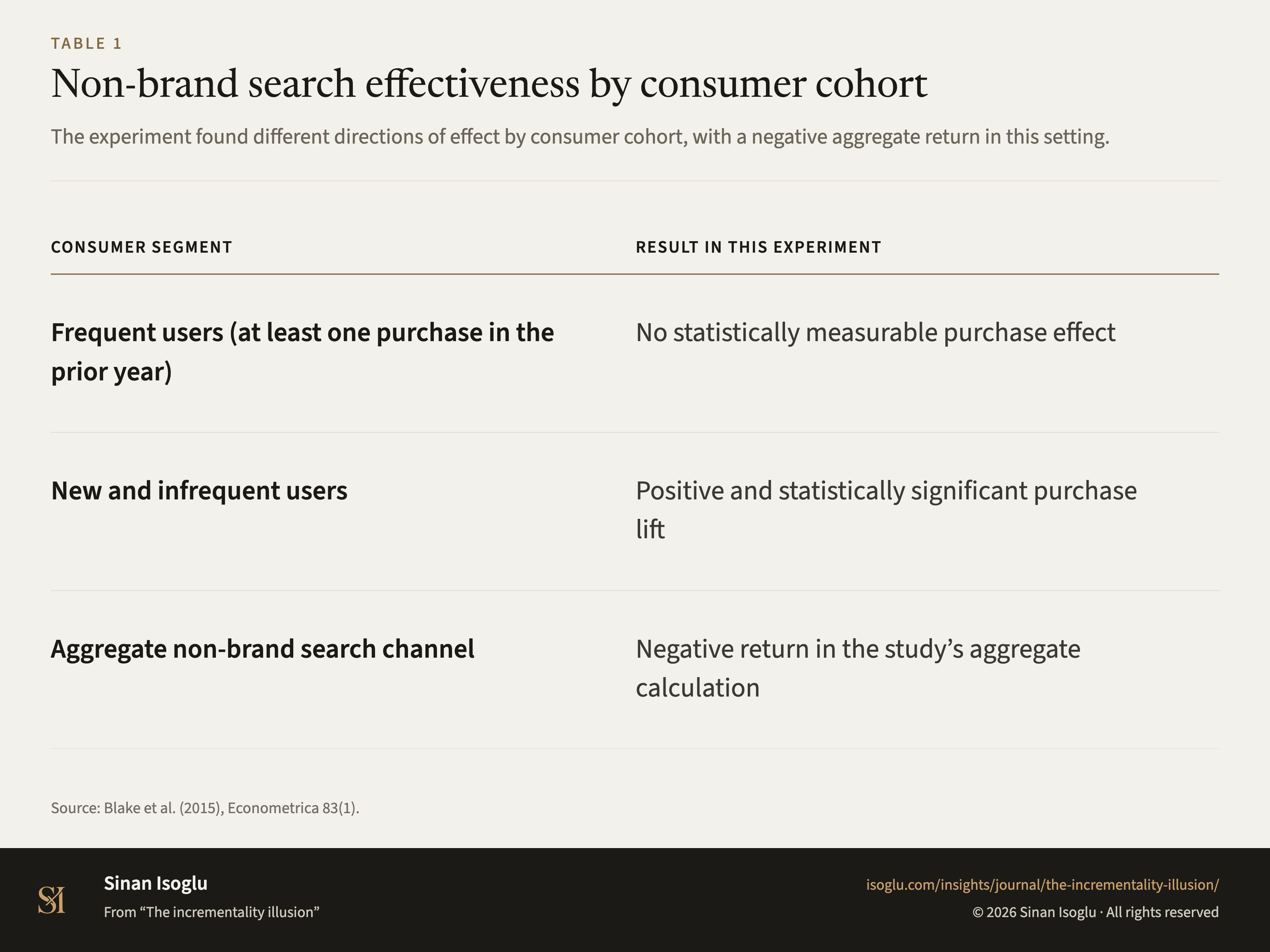 Table 1: Non-brand search effectiveness by consumer cohort