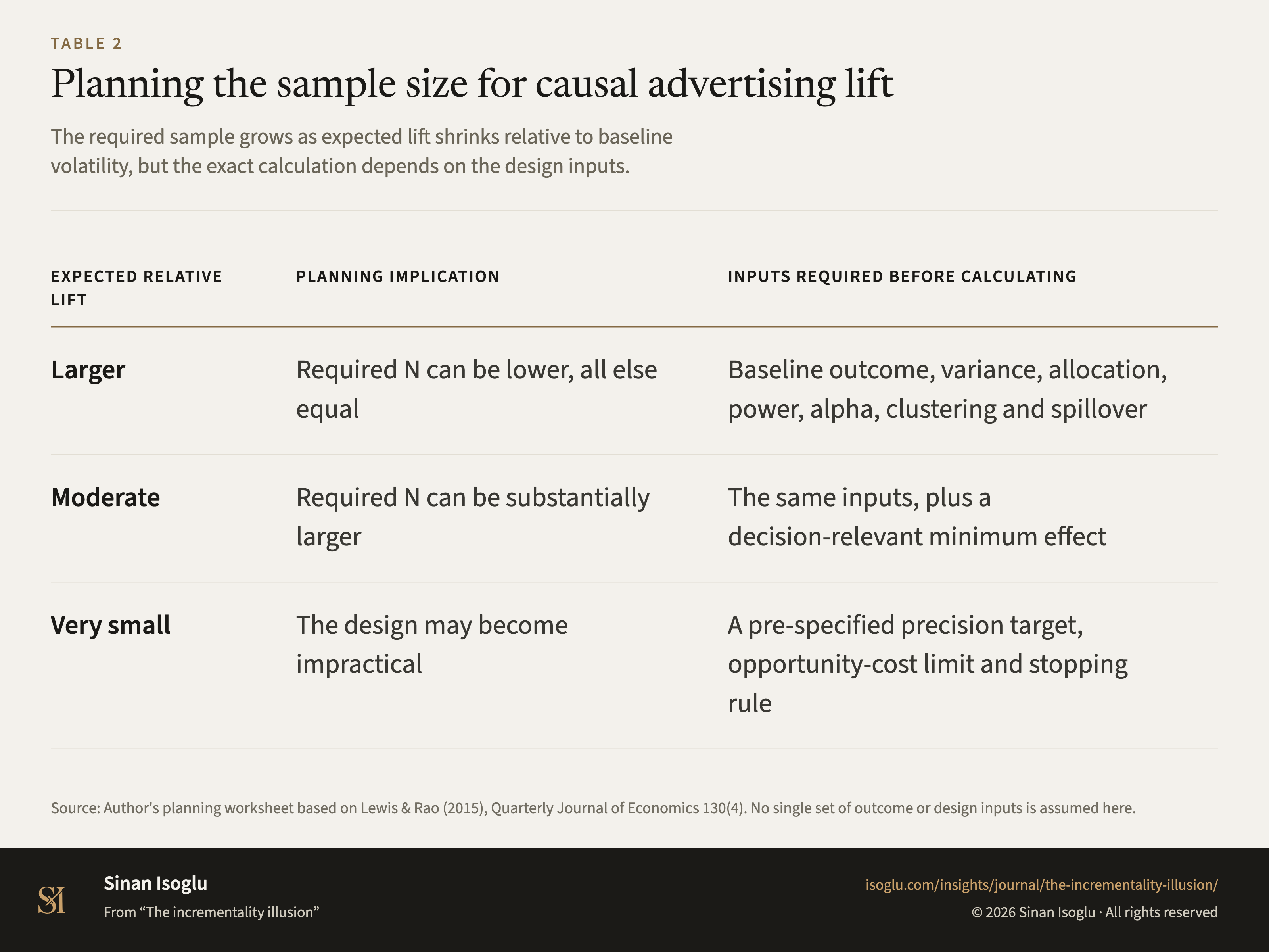 Table 2: Planning the sample size for causal advertising lift