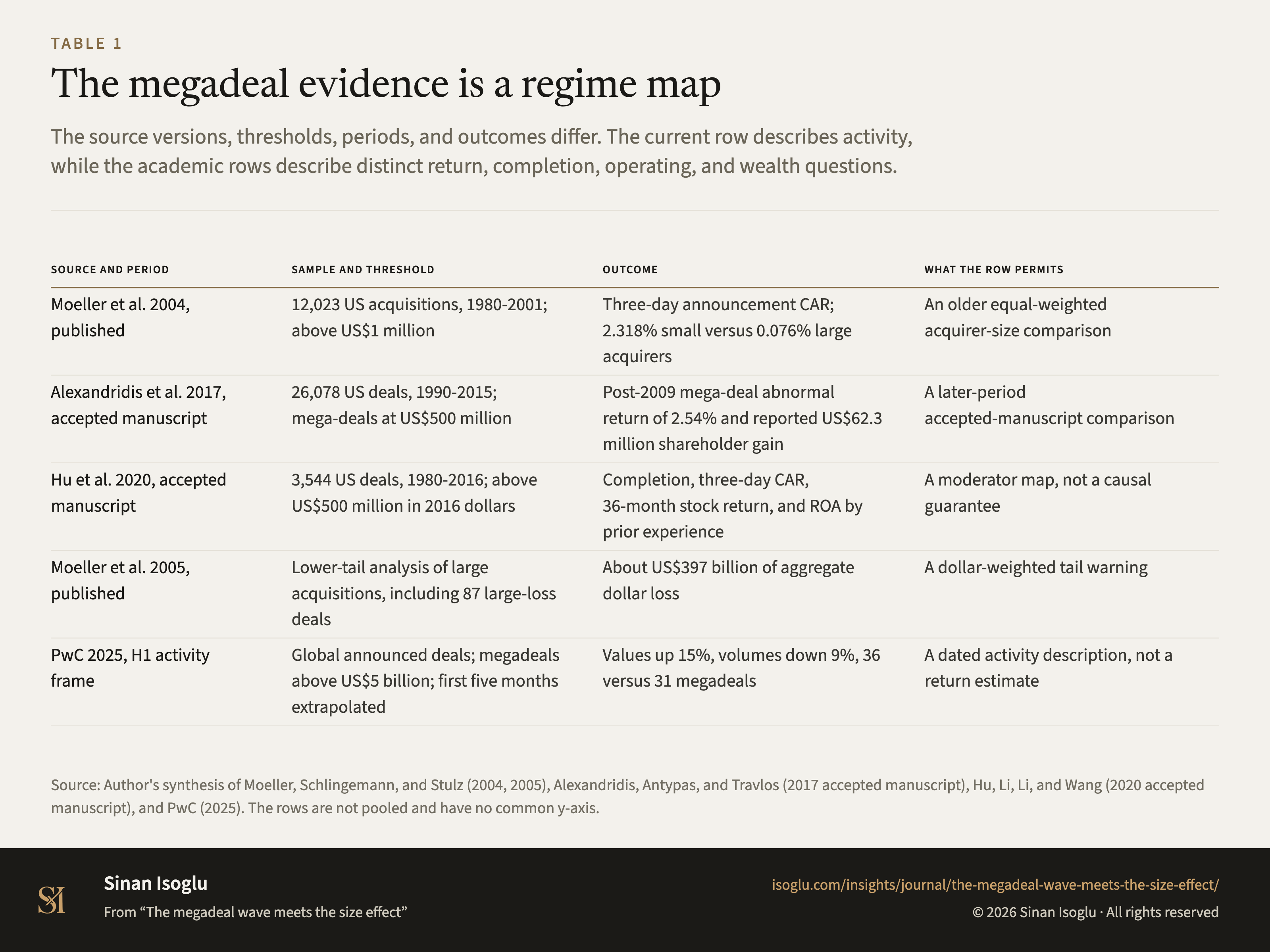 Table 1: The megadeal evidence is a regime map