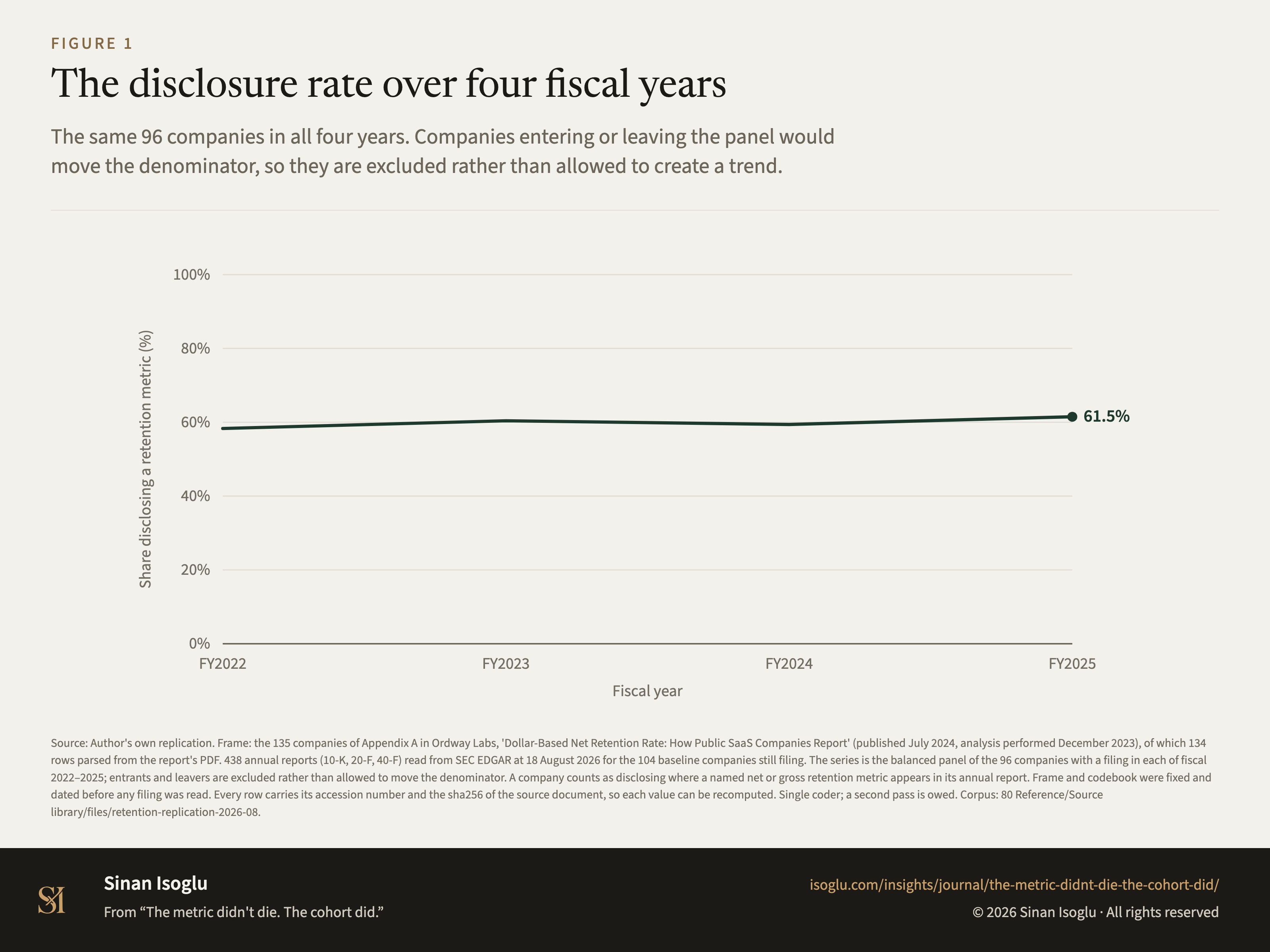 Figure 1: The disclosure rate over four fiscal years