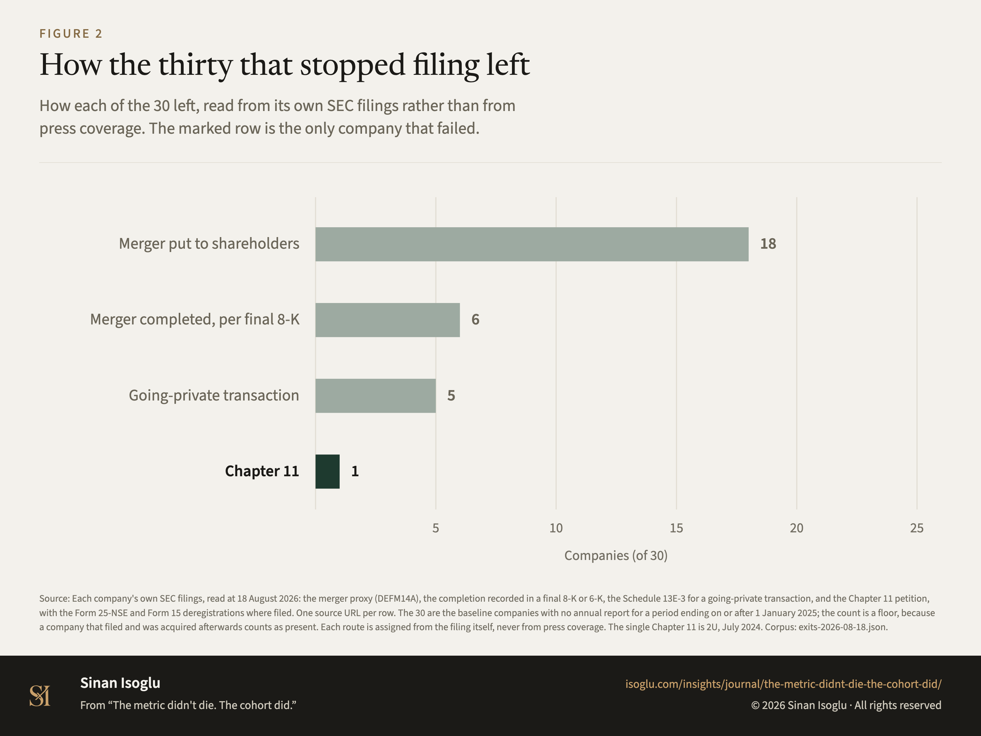 Figure 2: How the thirty that stopped filing left