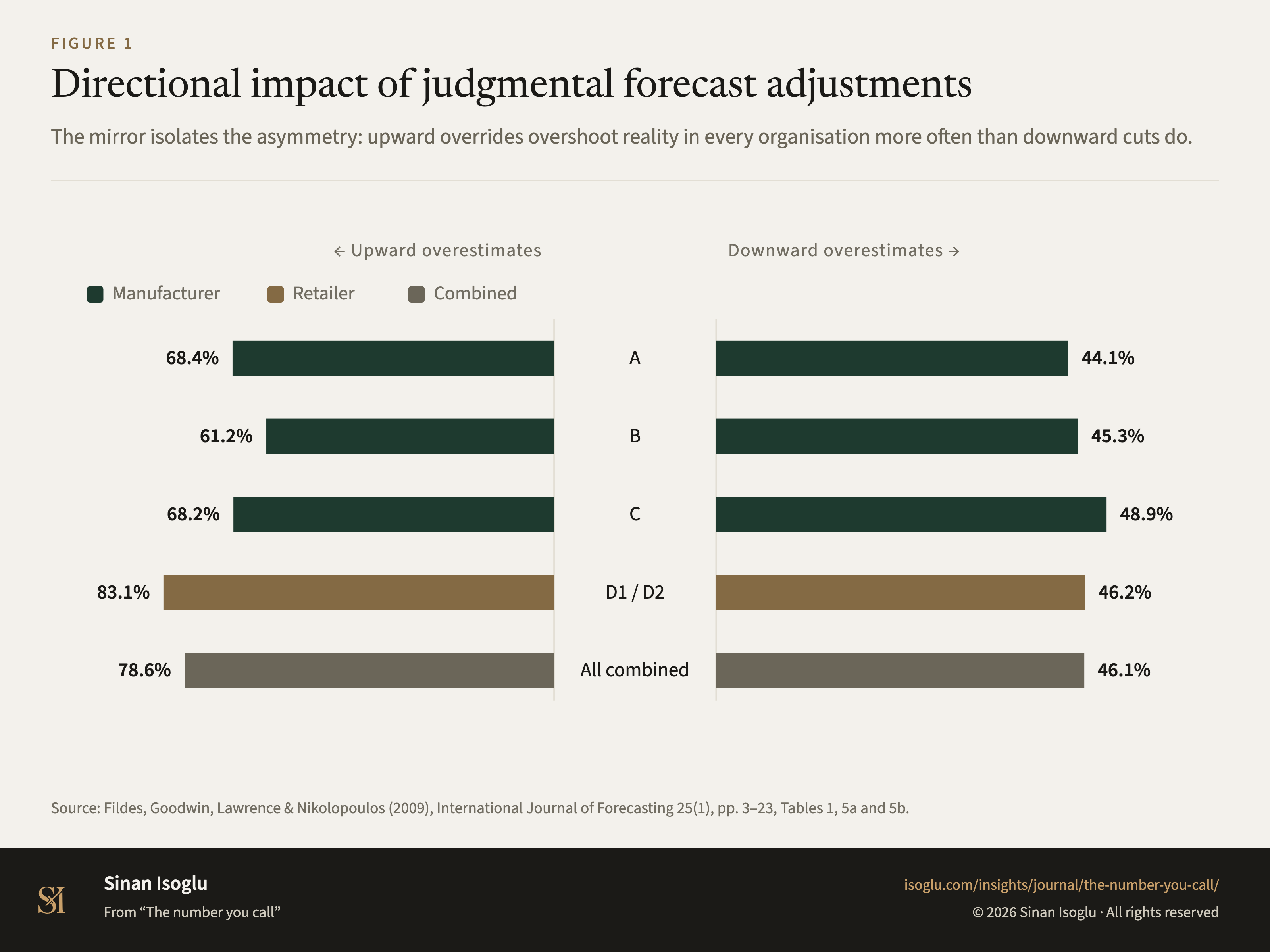 Figure 1: Directional impact of judgmental forecast adjustments