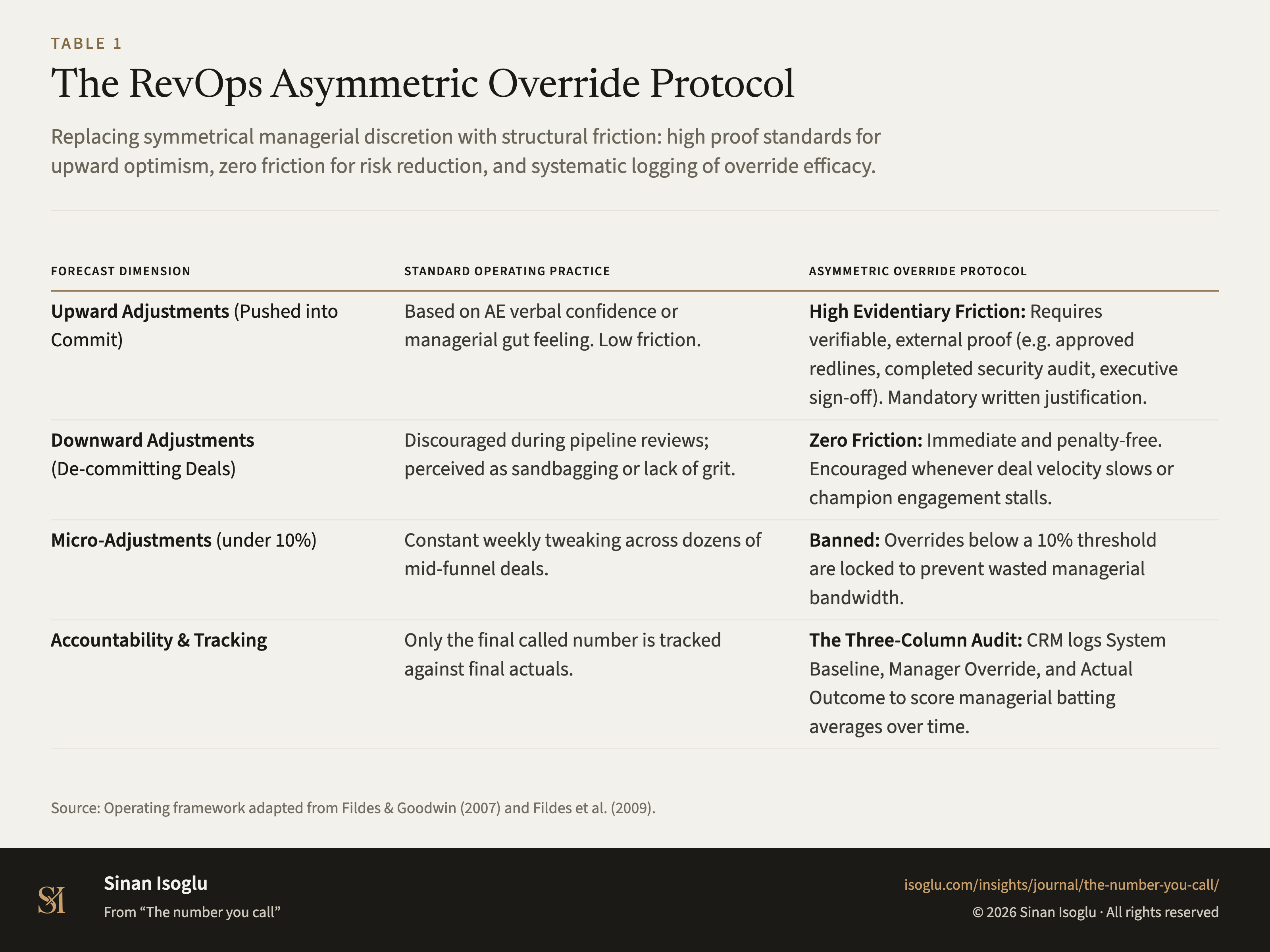 Table 1: The RevOps Asymmetric Override Protocol