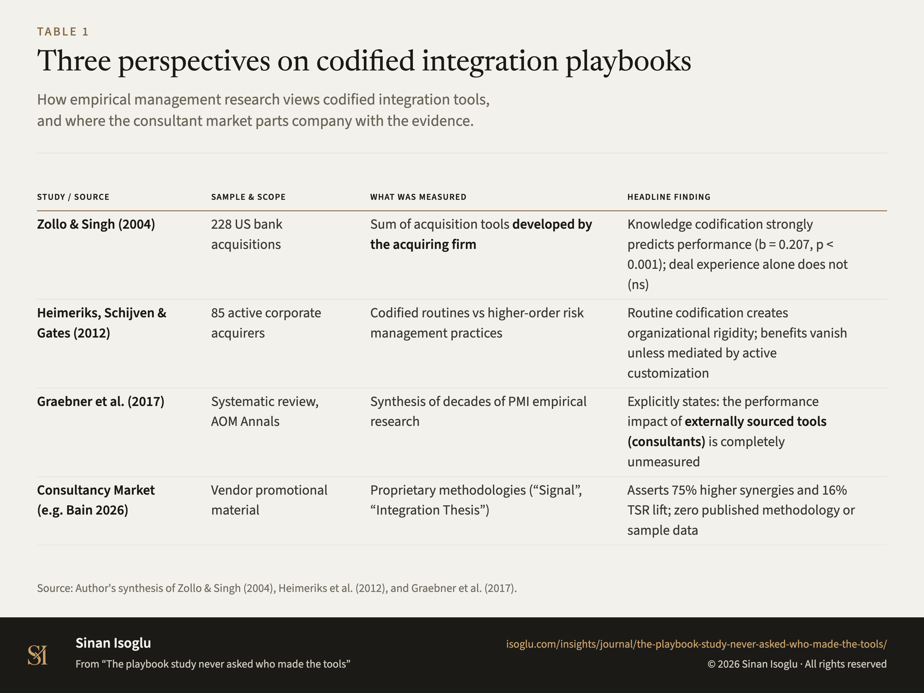 Table 1: Three perspectives on codified integration playbooks
