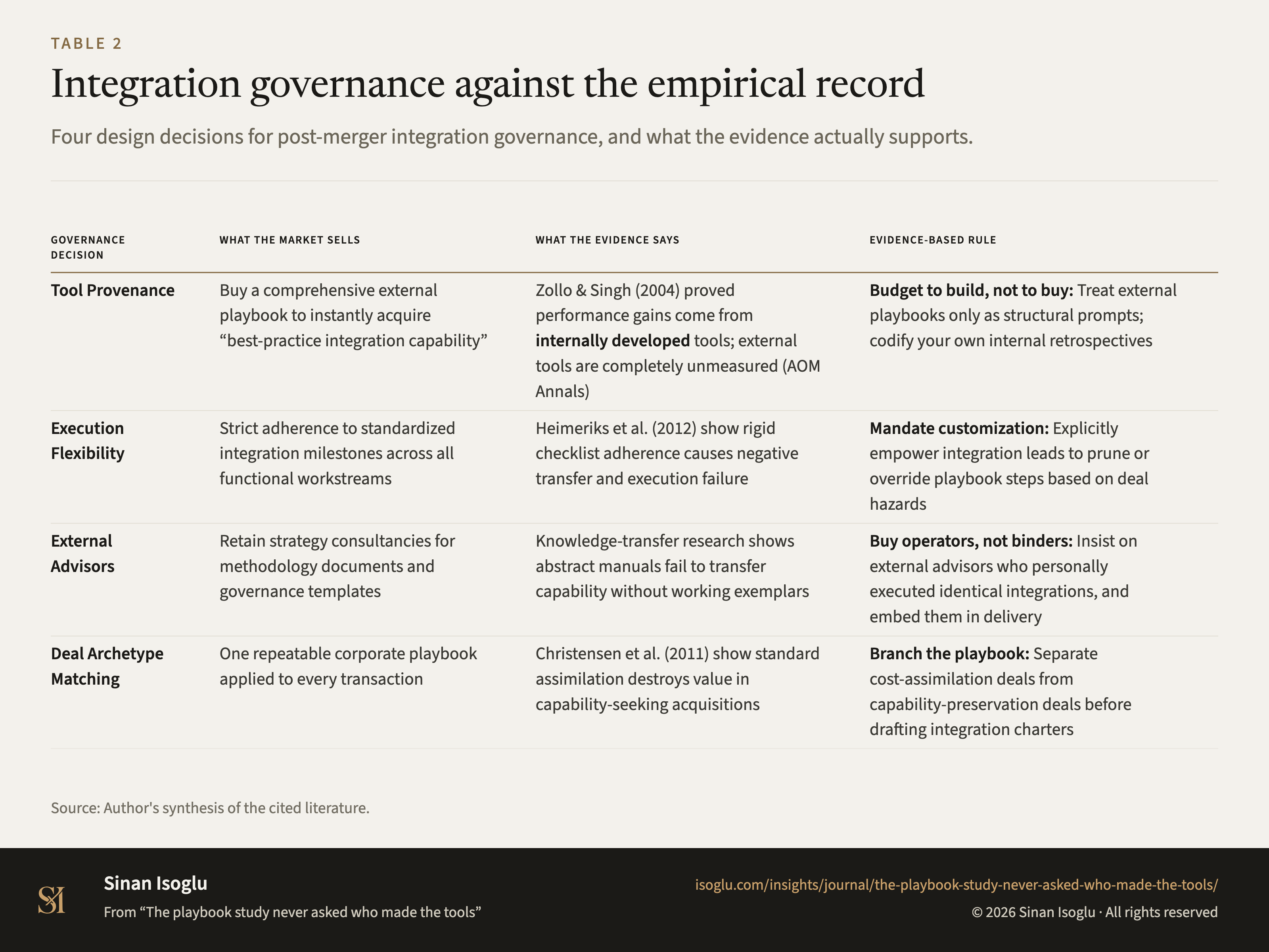 Table 2: Integration governance against the empirical record