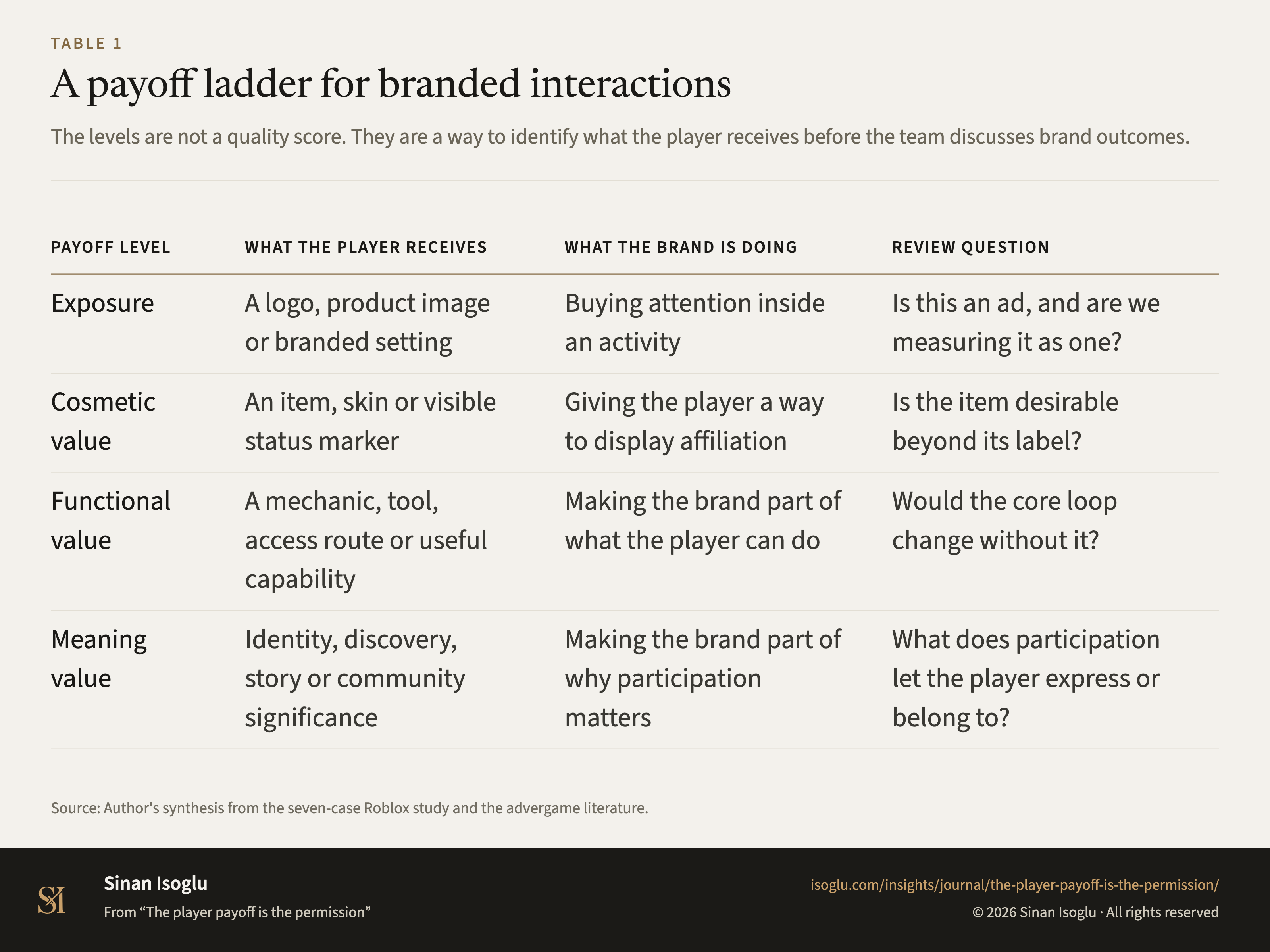 Table 1: A payoff ladder for branded interactions