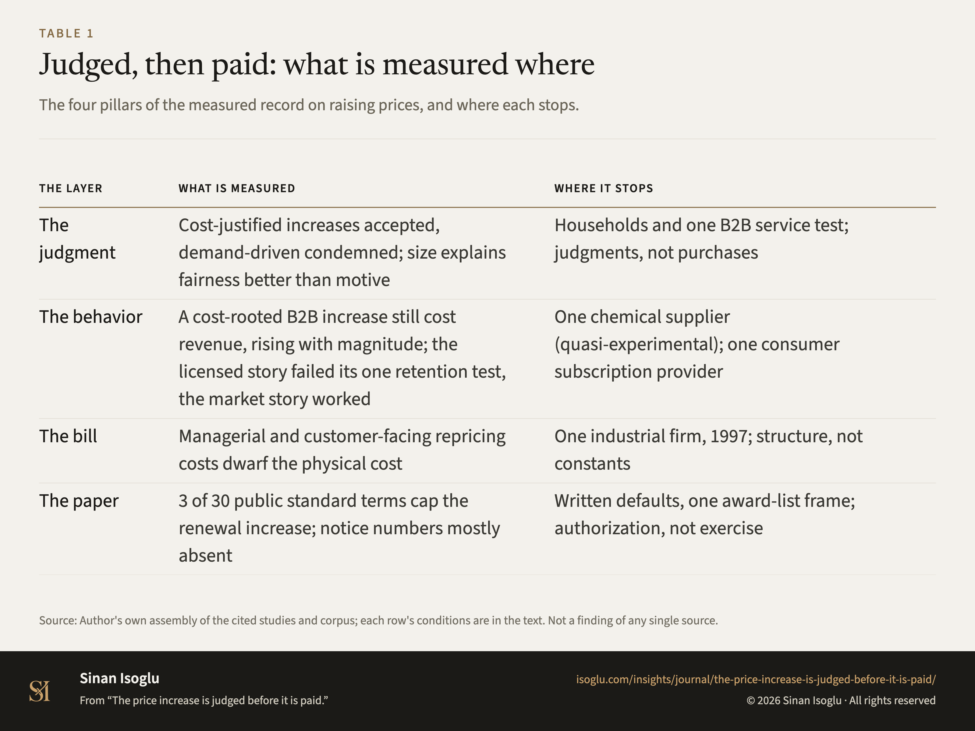 Table 1: Judged, then paid: what is measured where