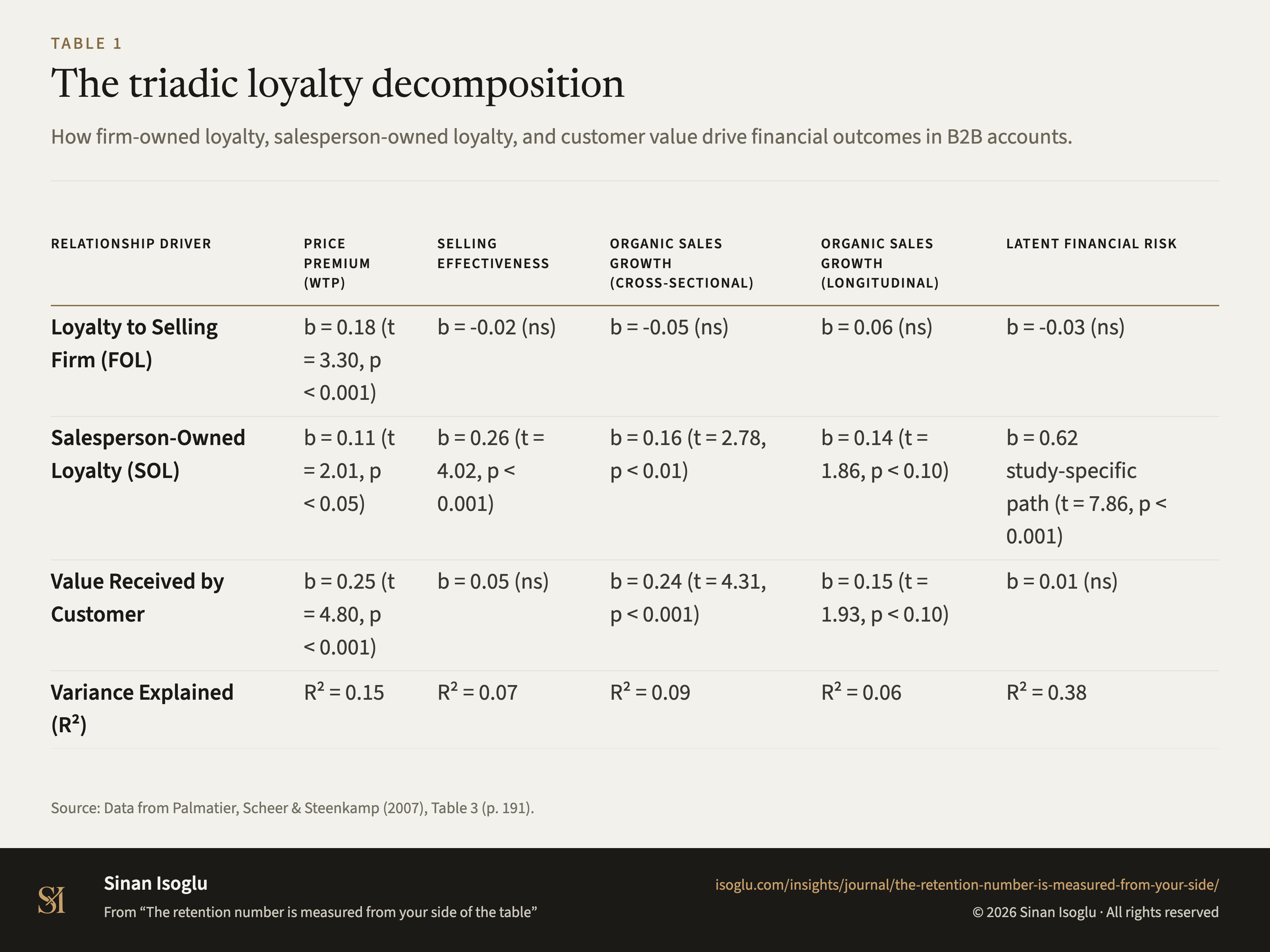 Table 1: The triadic loyalty decomposition