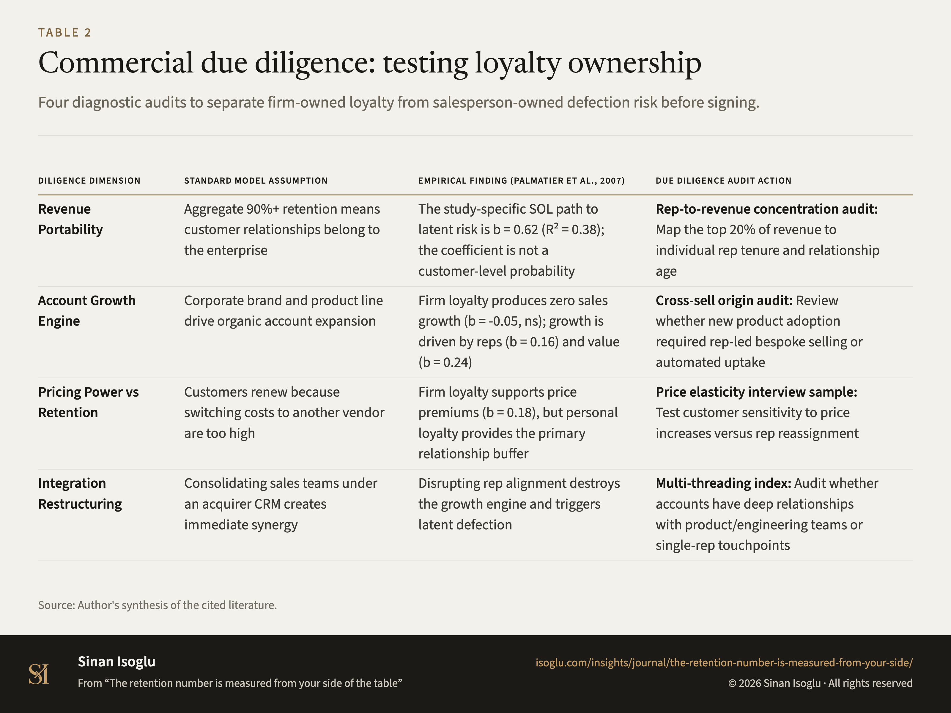 Table 2: Commercial due diligence: testing loyalty ownership