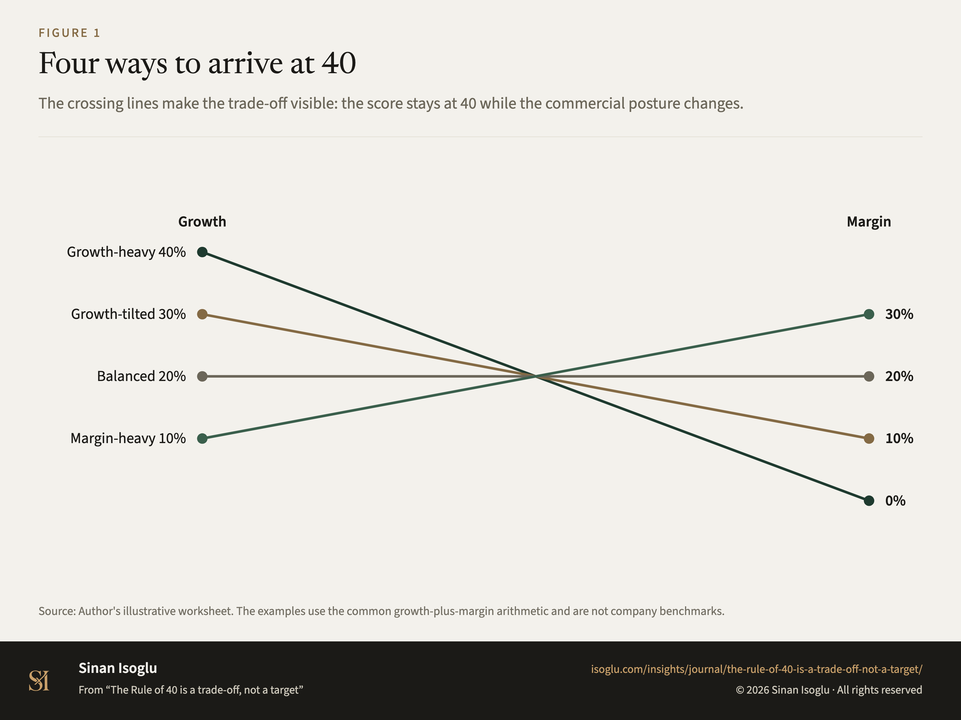 Figure 1: Four ways to arrive at 40