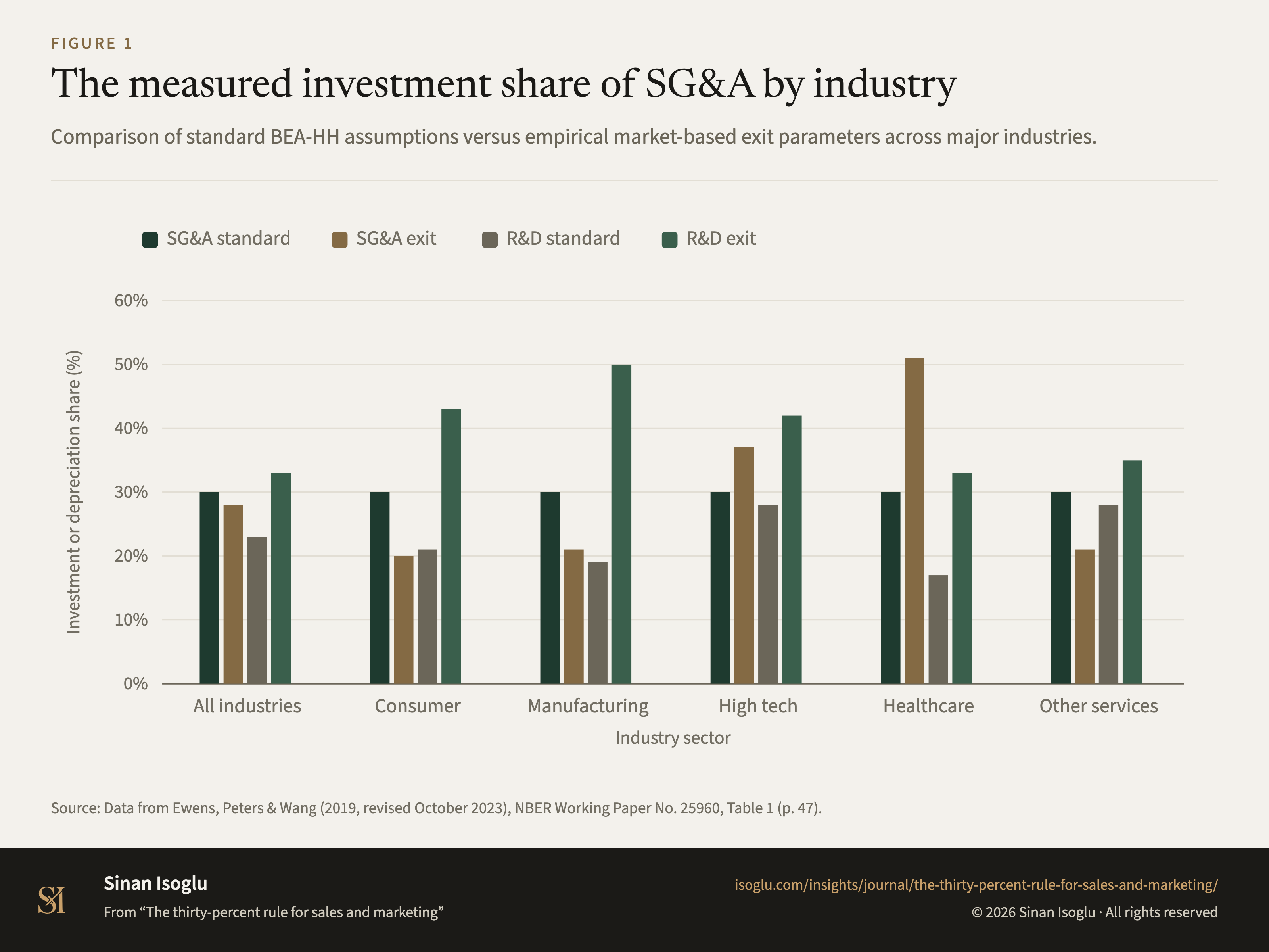 Figure 1: The measured investment share of SG&A by industry