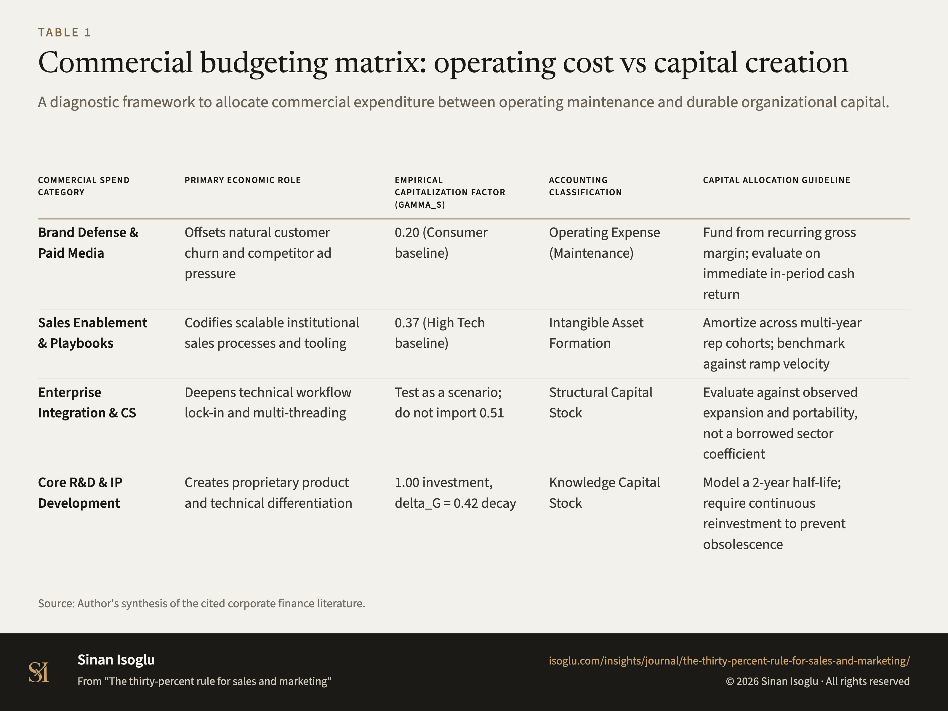 Table 1: Commercial budgeting matrix: operating cost vs capital creation