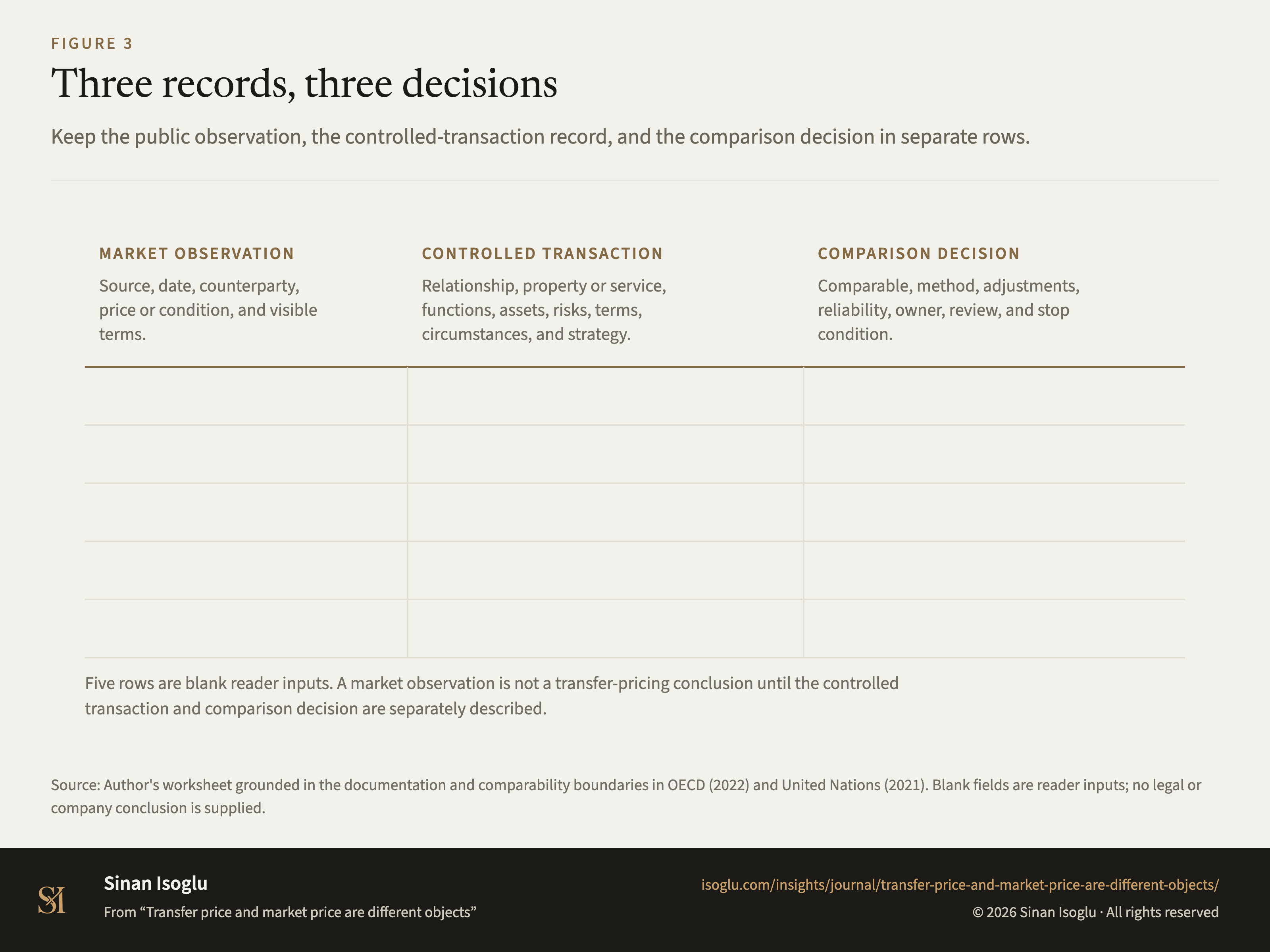 Figure 3: Three records, three decisions