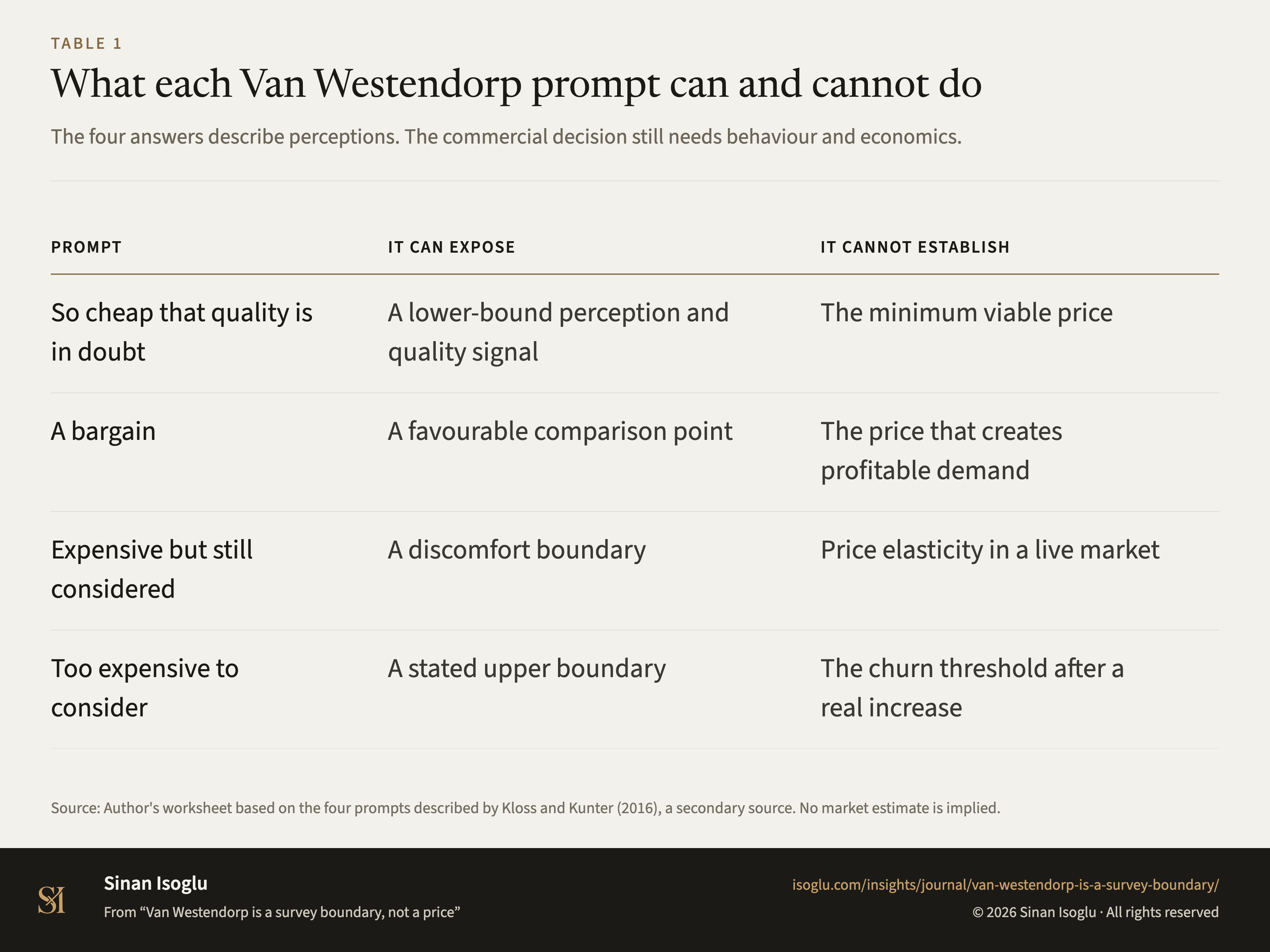 Table 1: What each Van Westendorp prompt can and cannot do
