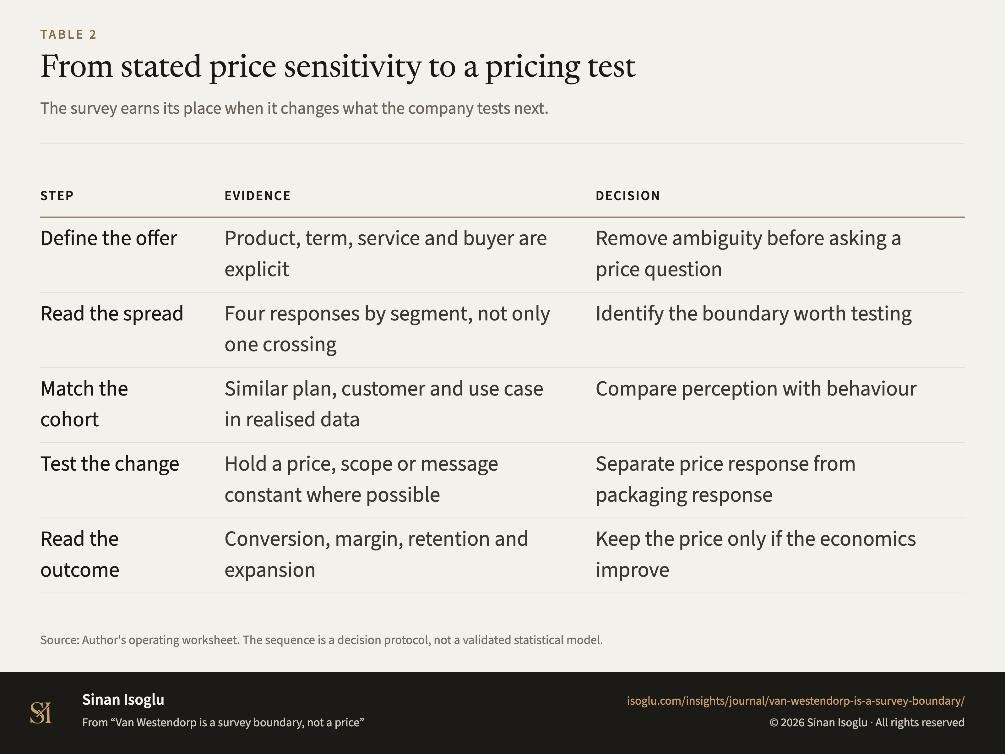 Table 2: From stated price sensitivity to a pricing test