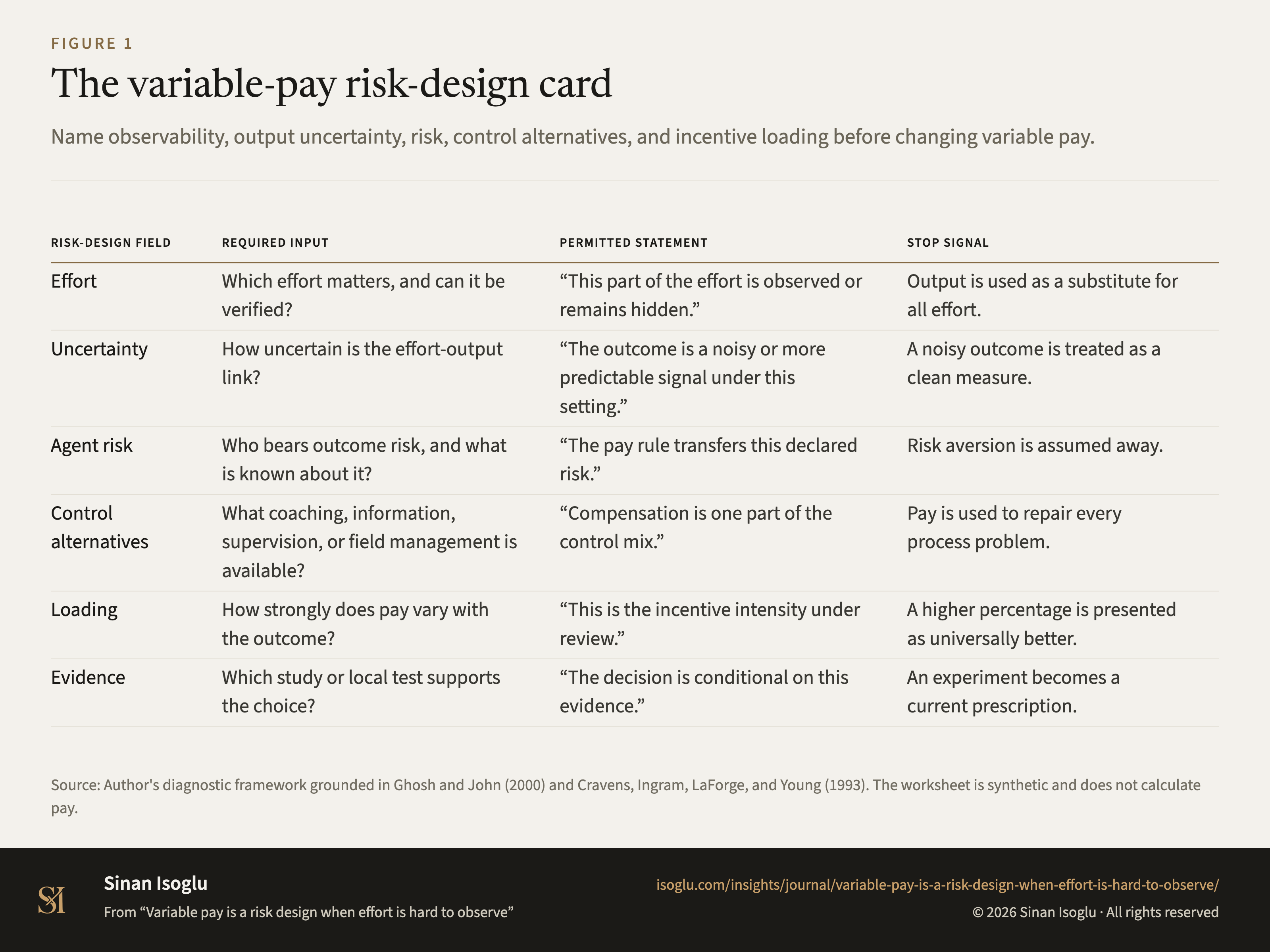 Figure 1: The variable-pay risk-design card