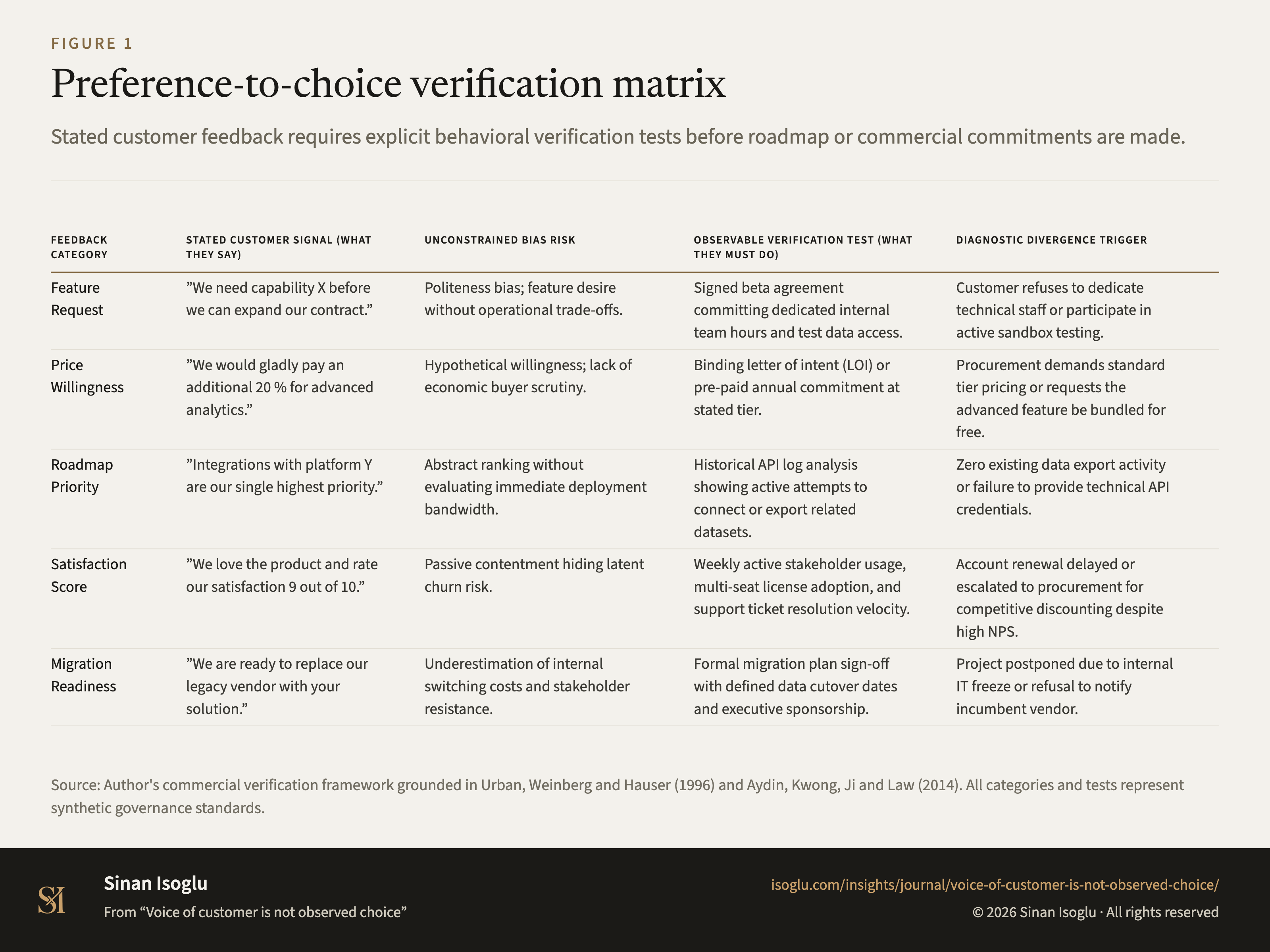 Figure 1: Preference-to-choice verification matrix